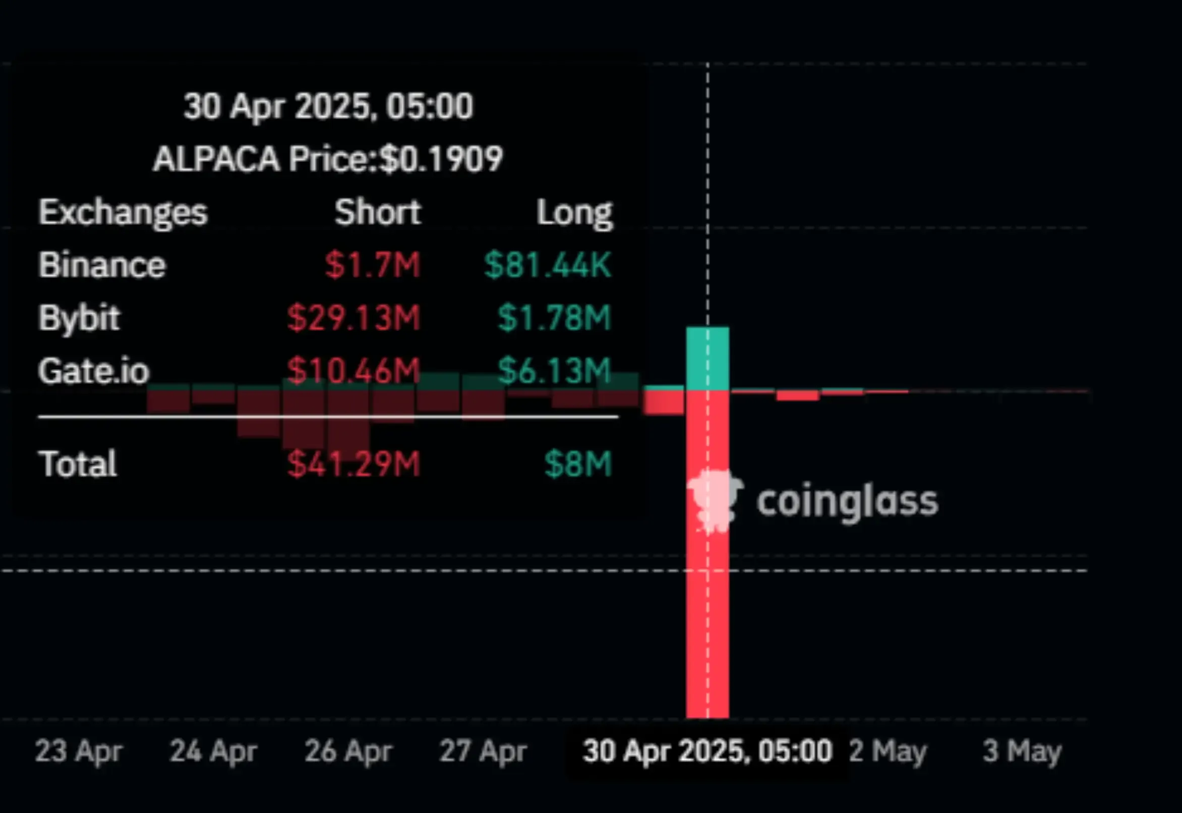 Liquidation data chart showing $41.29M in short positions and $8M in long positions across Binance, Bybit, and Gate.io on April 30, 2025
