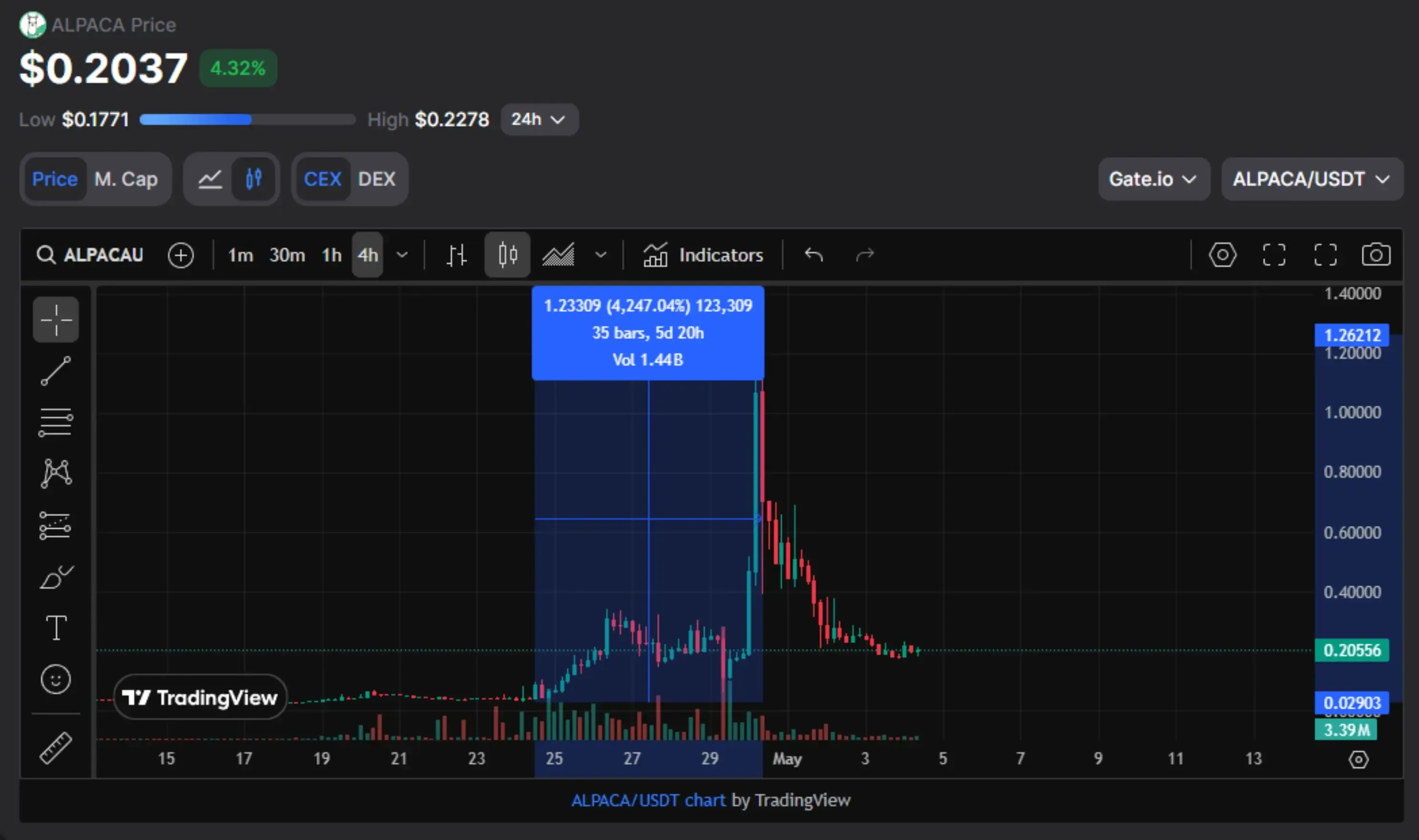 ALPACA/USDT TradingView chart showing a 4,247% price surge within 5 days in April 2025, followed by a sharp correction