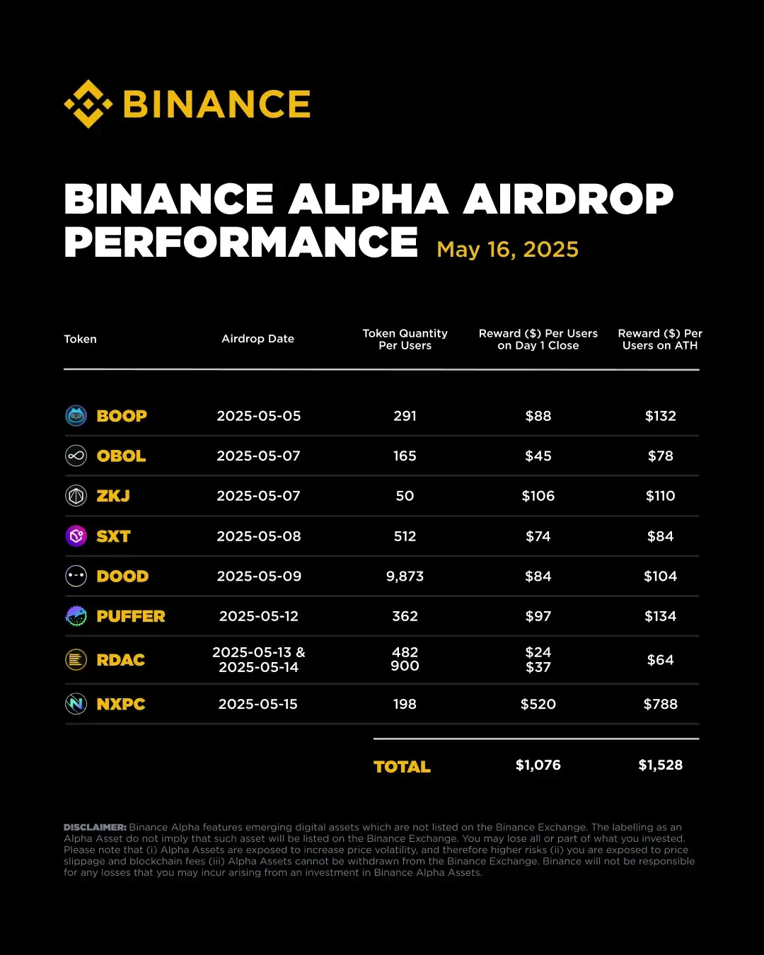 Binance Alpha Airdrop Performance