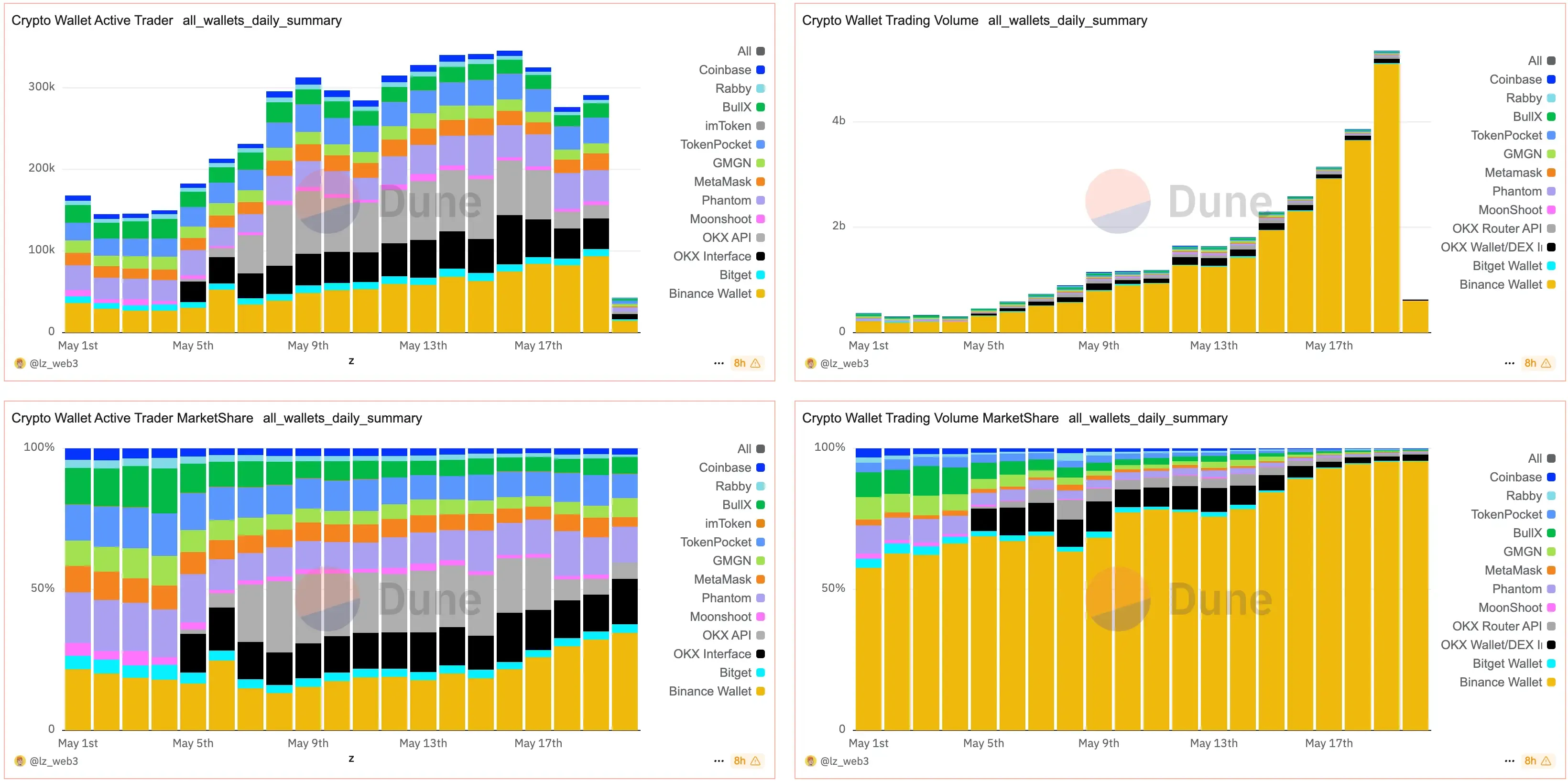 Dune Crypto Wallet Trading Volume