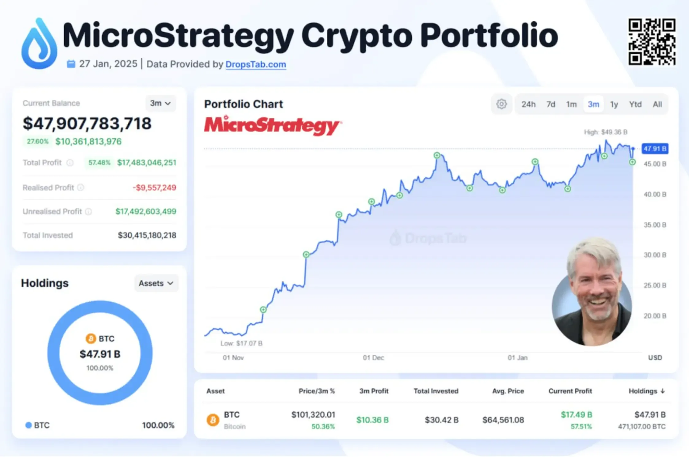 Screenshot of MicroStrategy’s Bitcoin portfolio dashboard from DropsTab, showing a portfolio value of $47.91 billion as of January 27, 2025