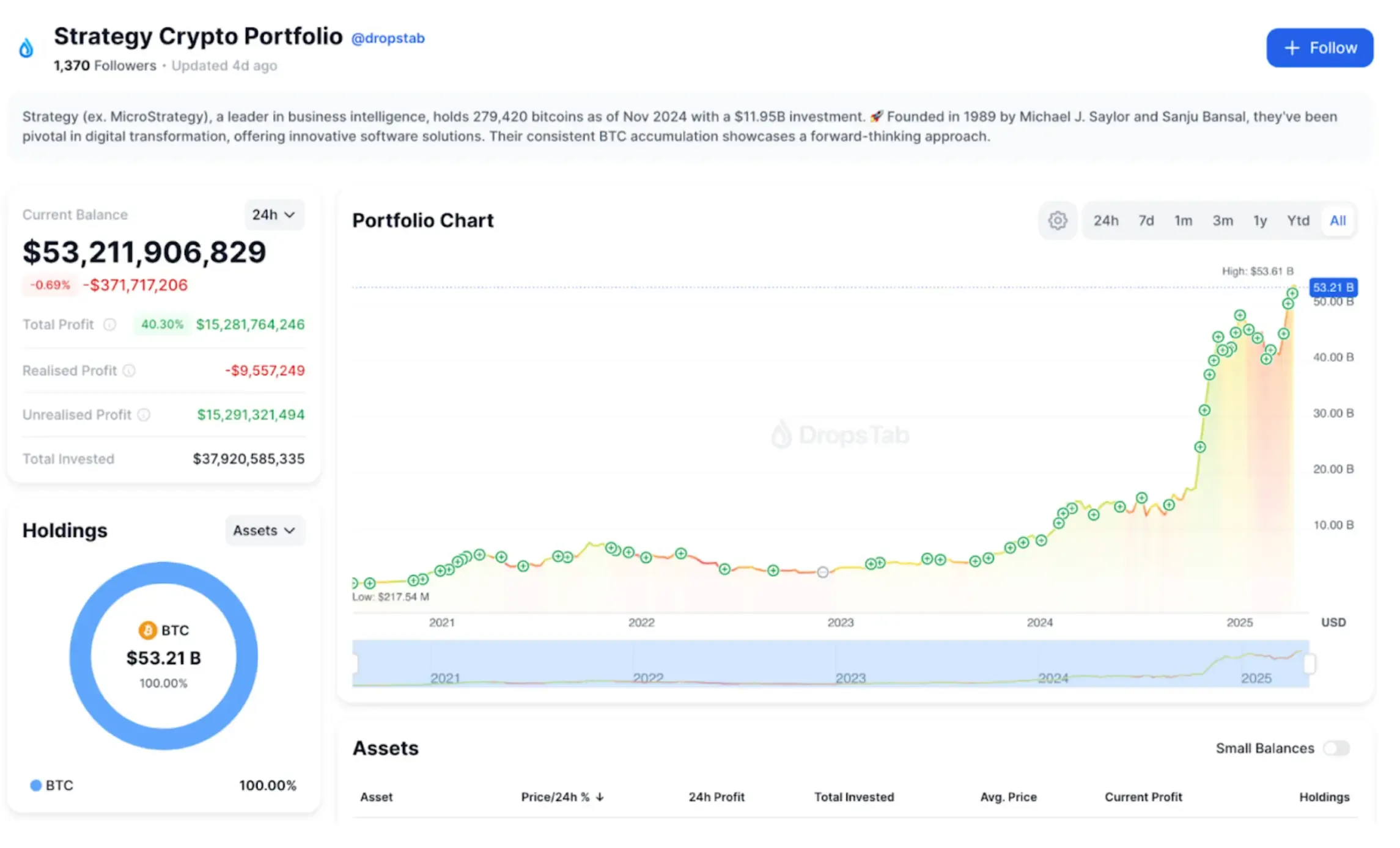 Screenshot of Strategy (formerly MicroStrategy) crypto portfolio page on DropsTab, showing a total portfolio value of $53.21B as of 2025