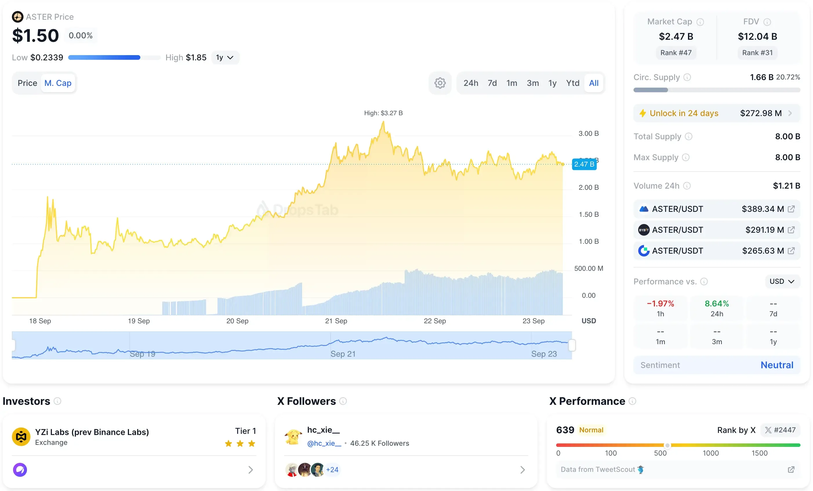 Graphique du prix du token Aster