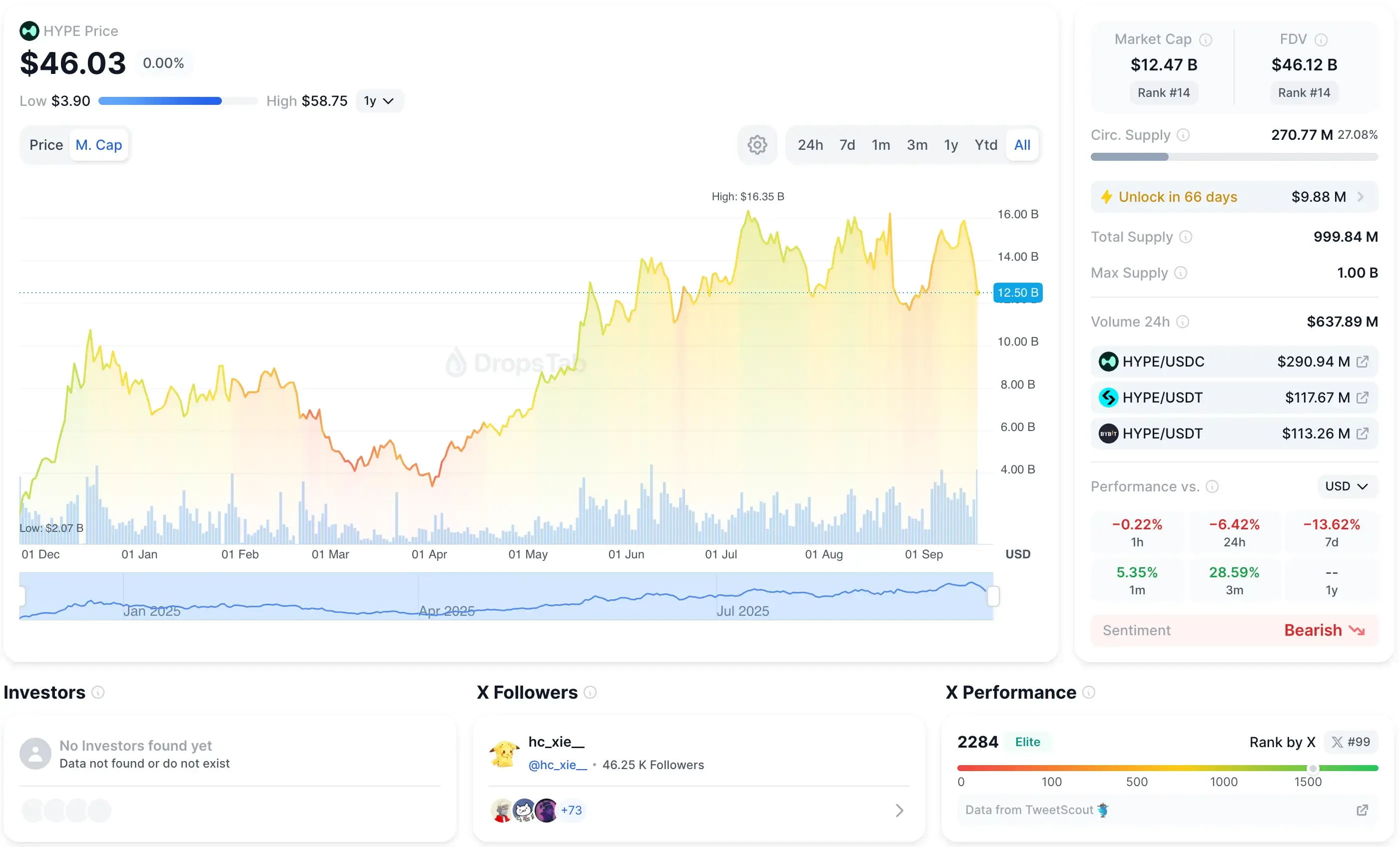 Graphique du prix du token Hyperliquid