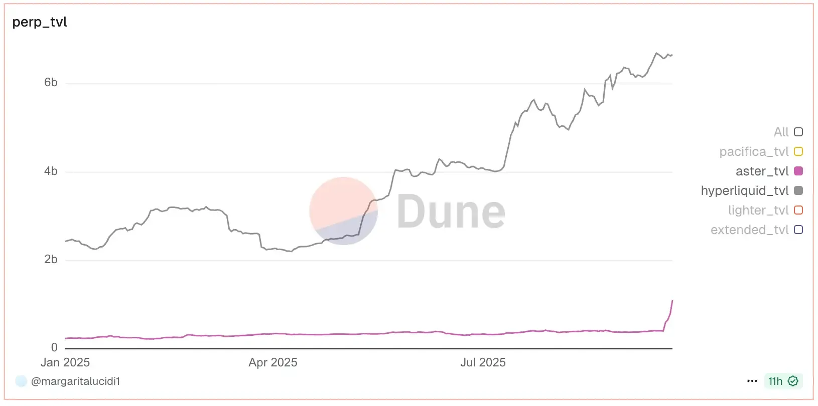 Aster vs Hyperliquid TVL