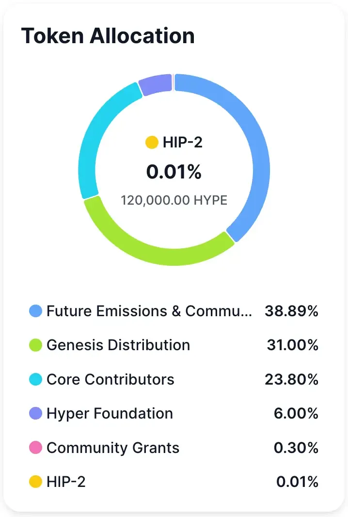 Répartition des tokens Hyperliquid