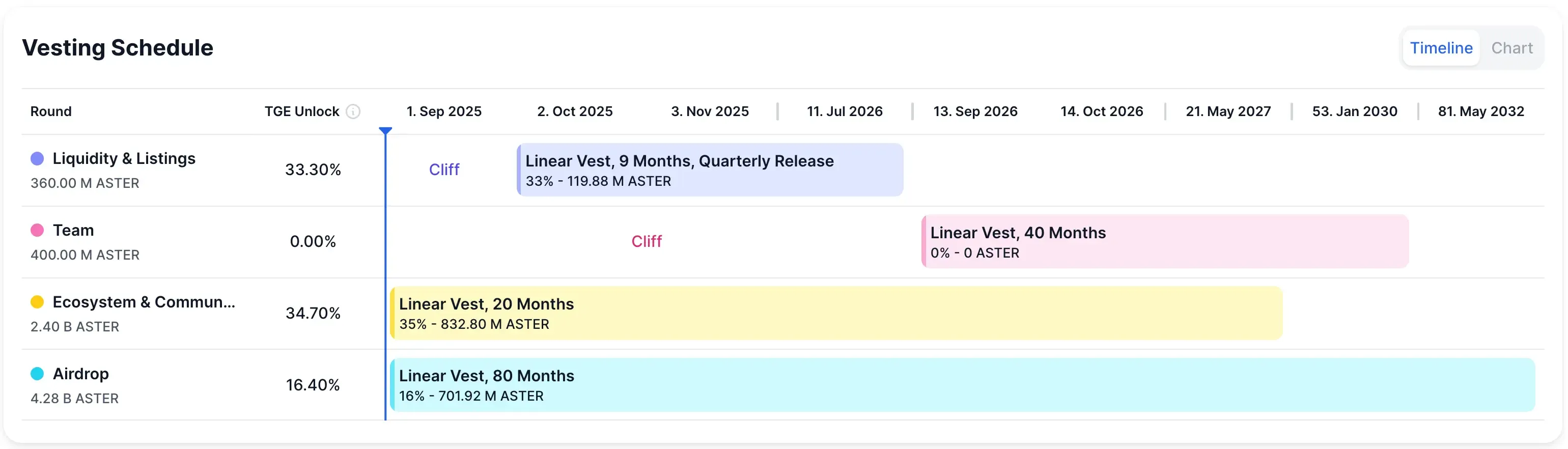 Calendrier de vesting d'Aster