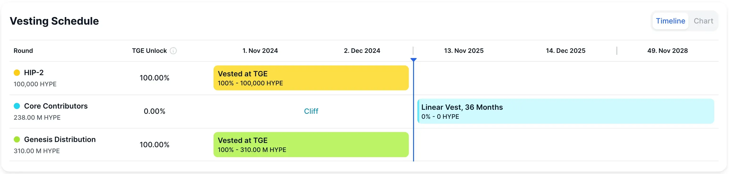 Calendrier de vesting Hyperliquid