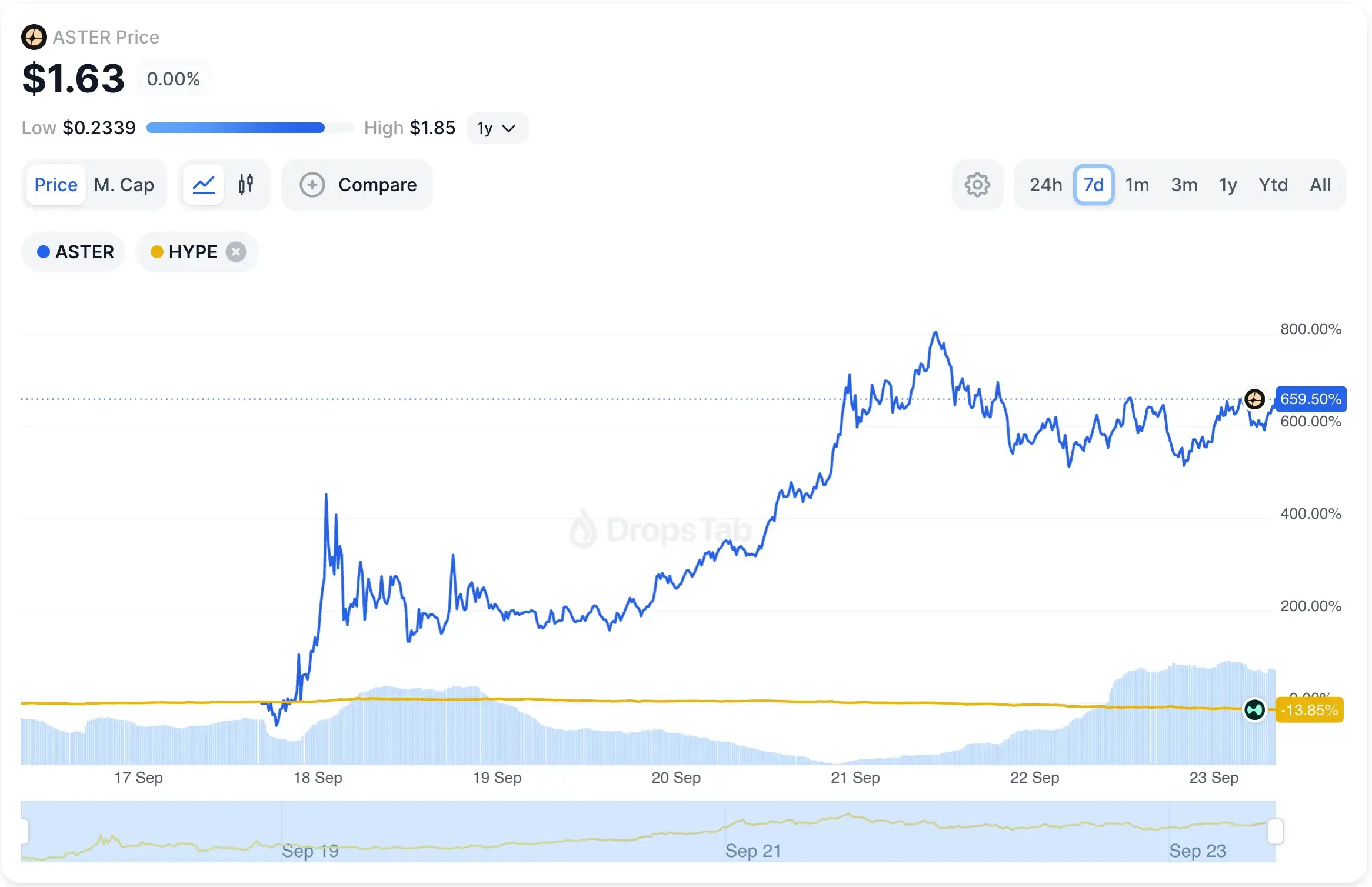 Comparaison des prix des tokens Aster vs Hyperliquid