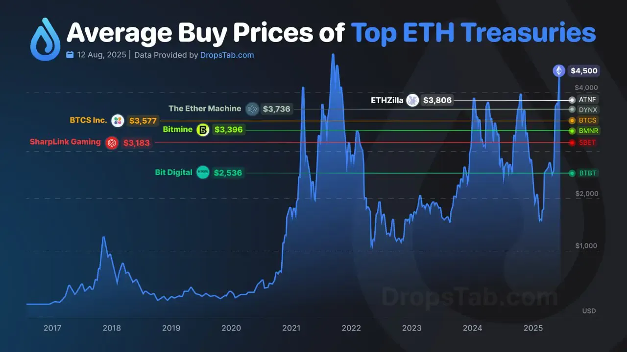 शीर्ष ETH-धारण करने वाली कंपनियों के औसत खरीद स्तरों के साथ ETH मूल्य चार्ट।