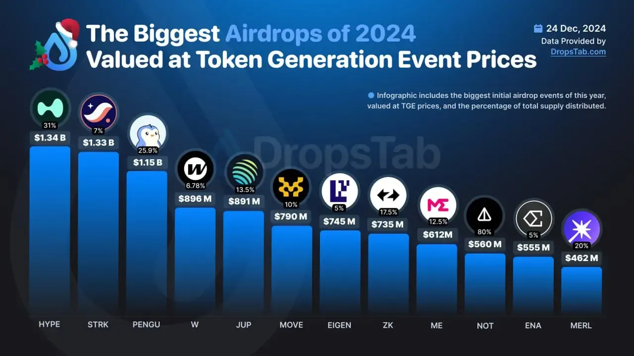 Топ крипто эирдропов 2024 года, ранжированных по оценке TGE на гистограмме