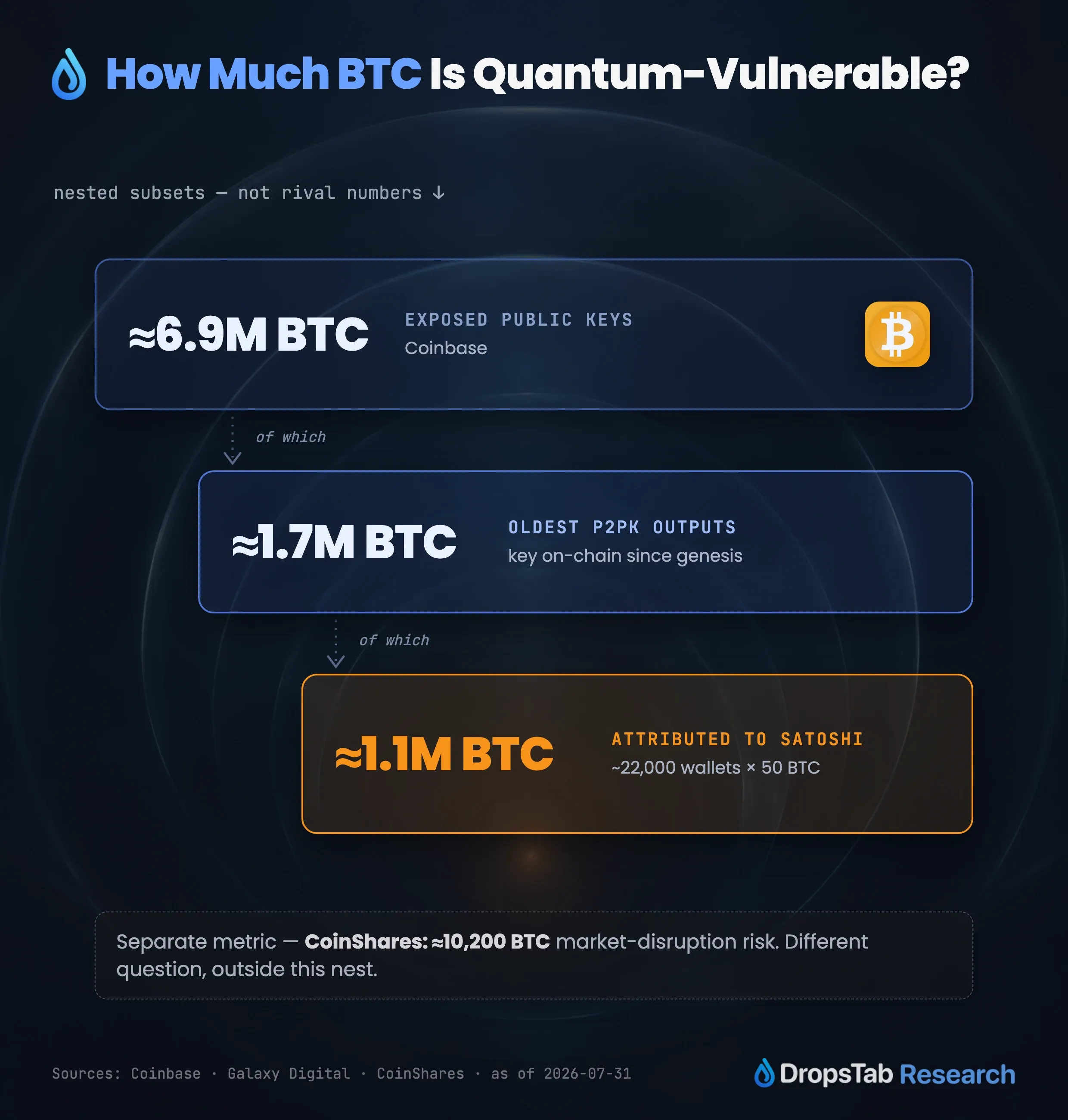 Vulnerable Bitcoin nests: 6.9M exposed keys, 1.7M P2PK, 1.1M Satoshi across 22,000 wallets