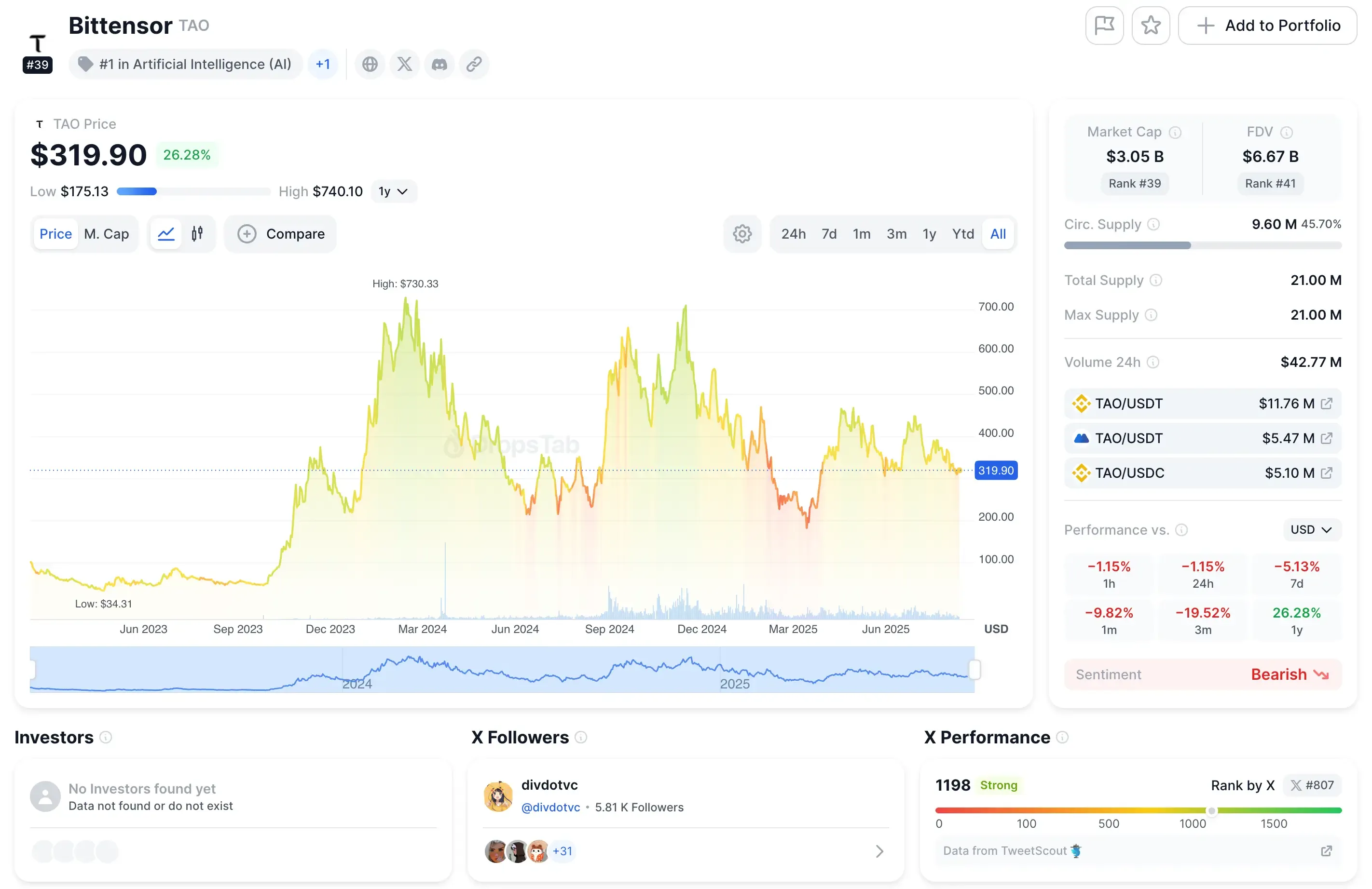 Gráfico de preços do Bittensor (TAO)