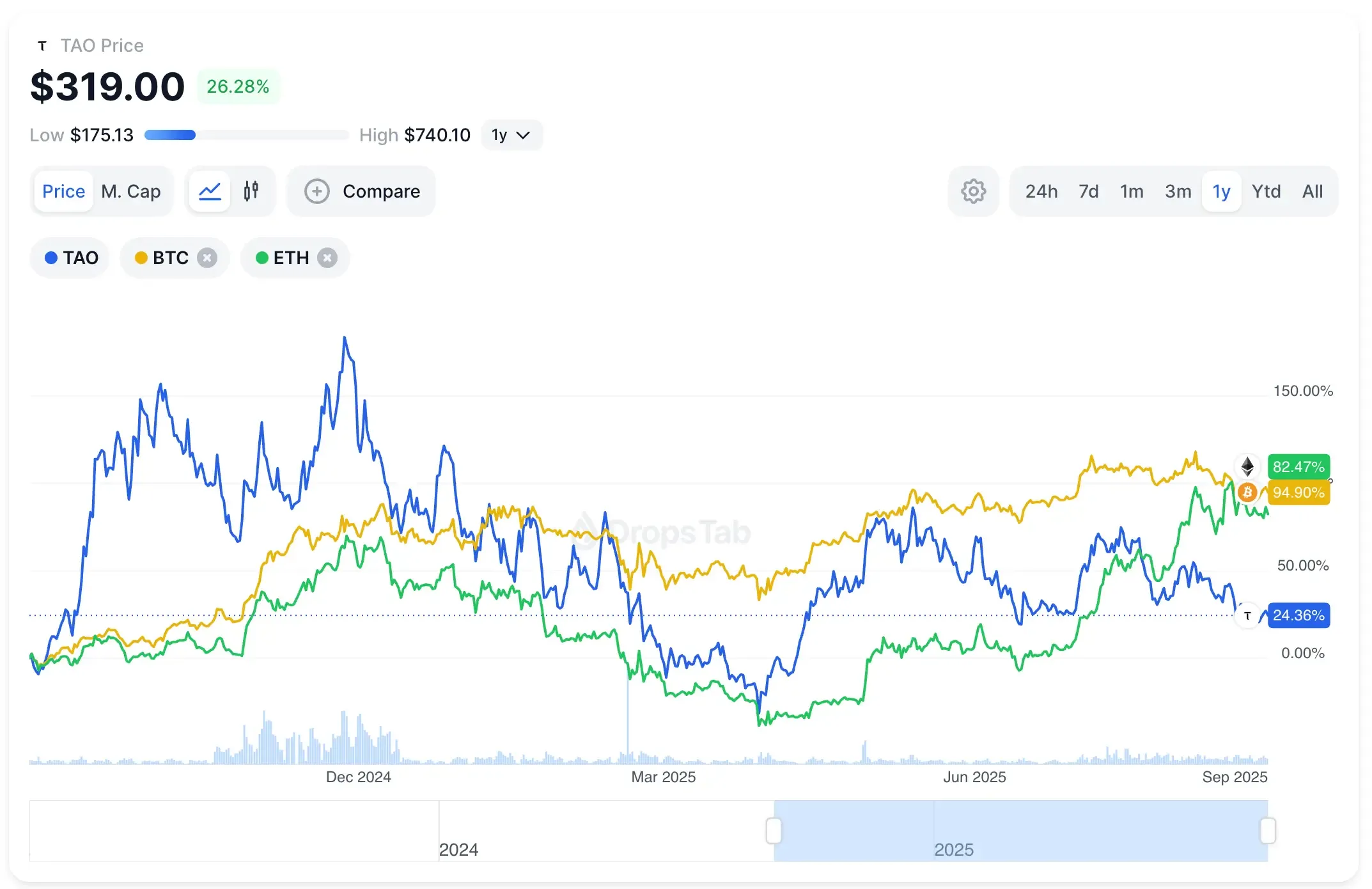 Correlação do Bittensor (TAO) com BTC & ETH