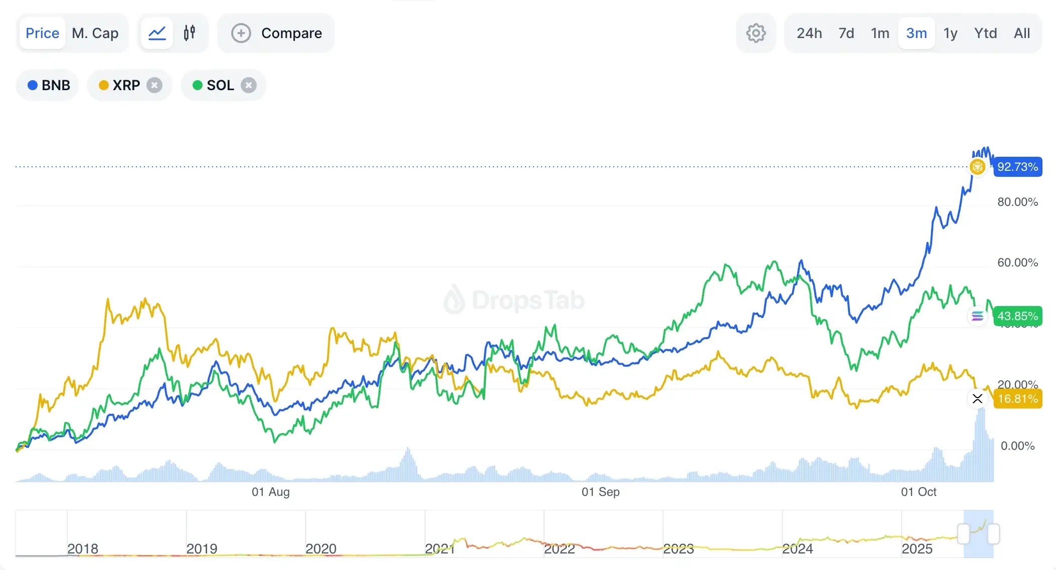 Biểu đồ so sánh giá BNB vs XRP vs SOL