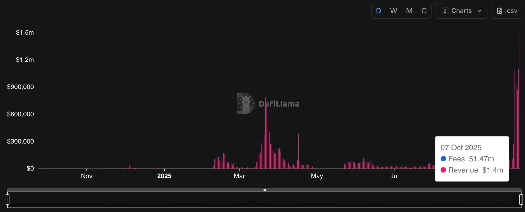 Four.meme Phí và Doanh thu