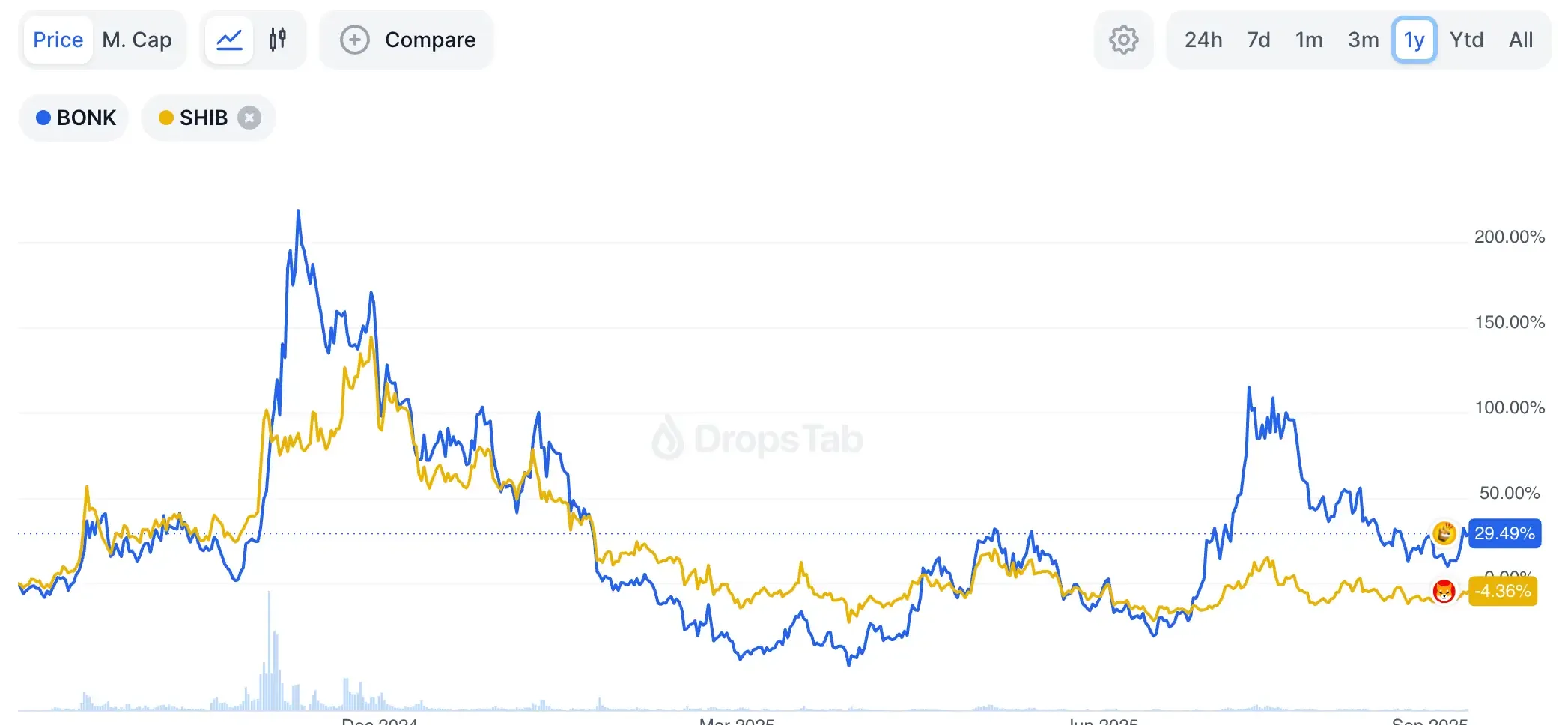 Bonk vs Shiba Inu token price comparison