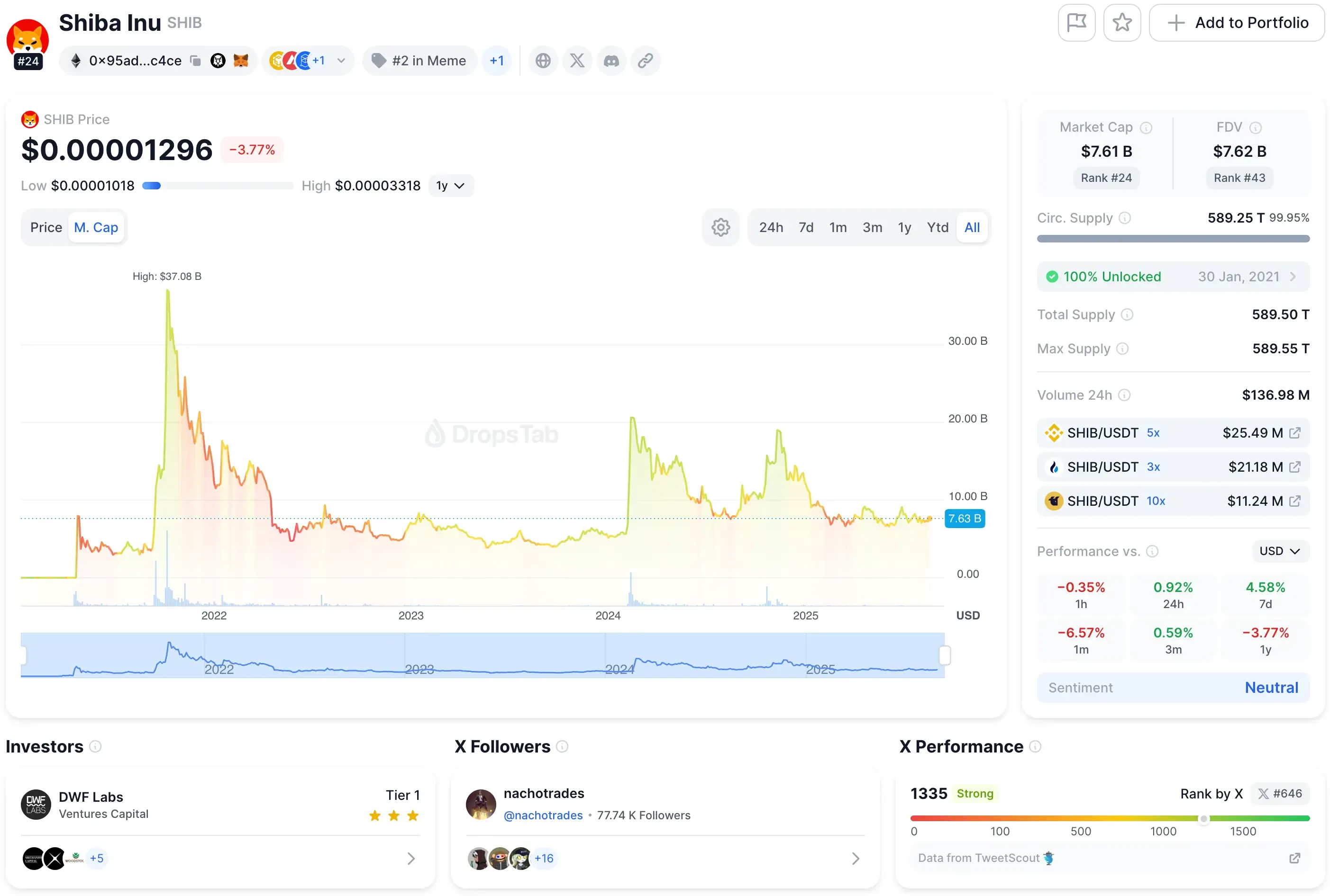 Shiba Inu token price graph