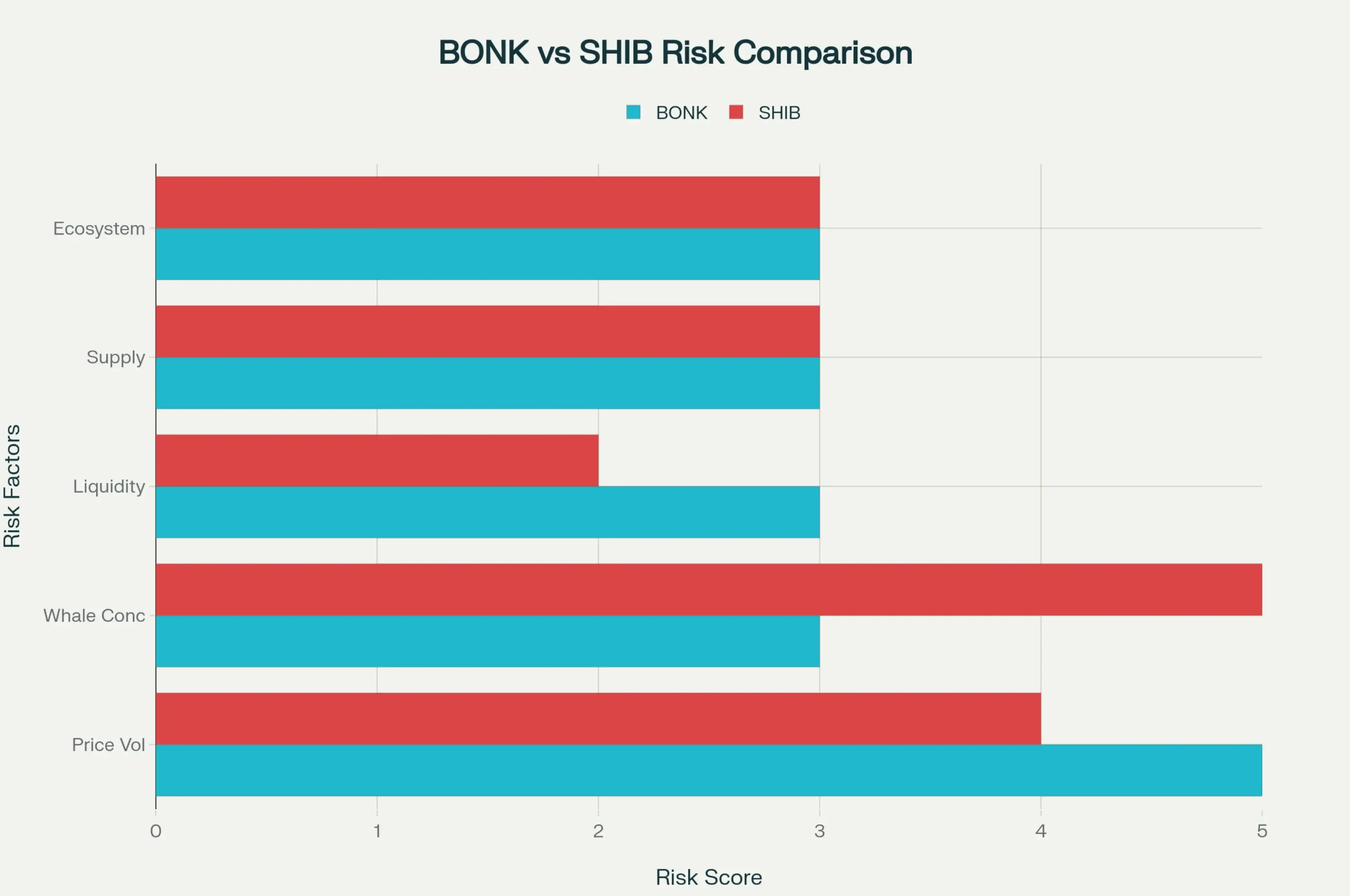 BONK vs SHIB Risk Factor Analysis (September 2025)