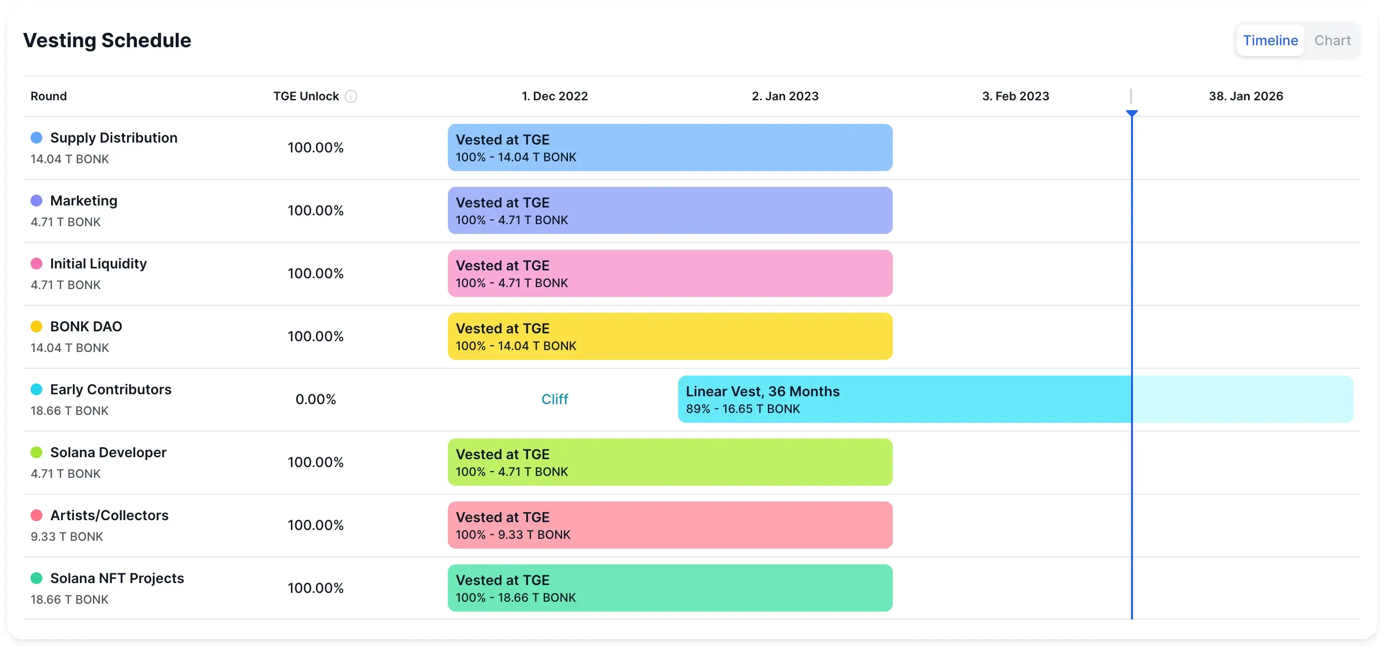 Bonk vesting schedule