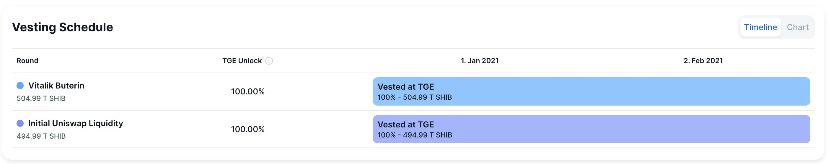 Shiba Inu vesting schedule