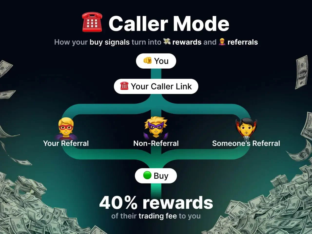Flujo de recompensas de Caller Mode con enlace de referido y 40% de participación en la tarifa de trading