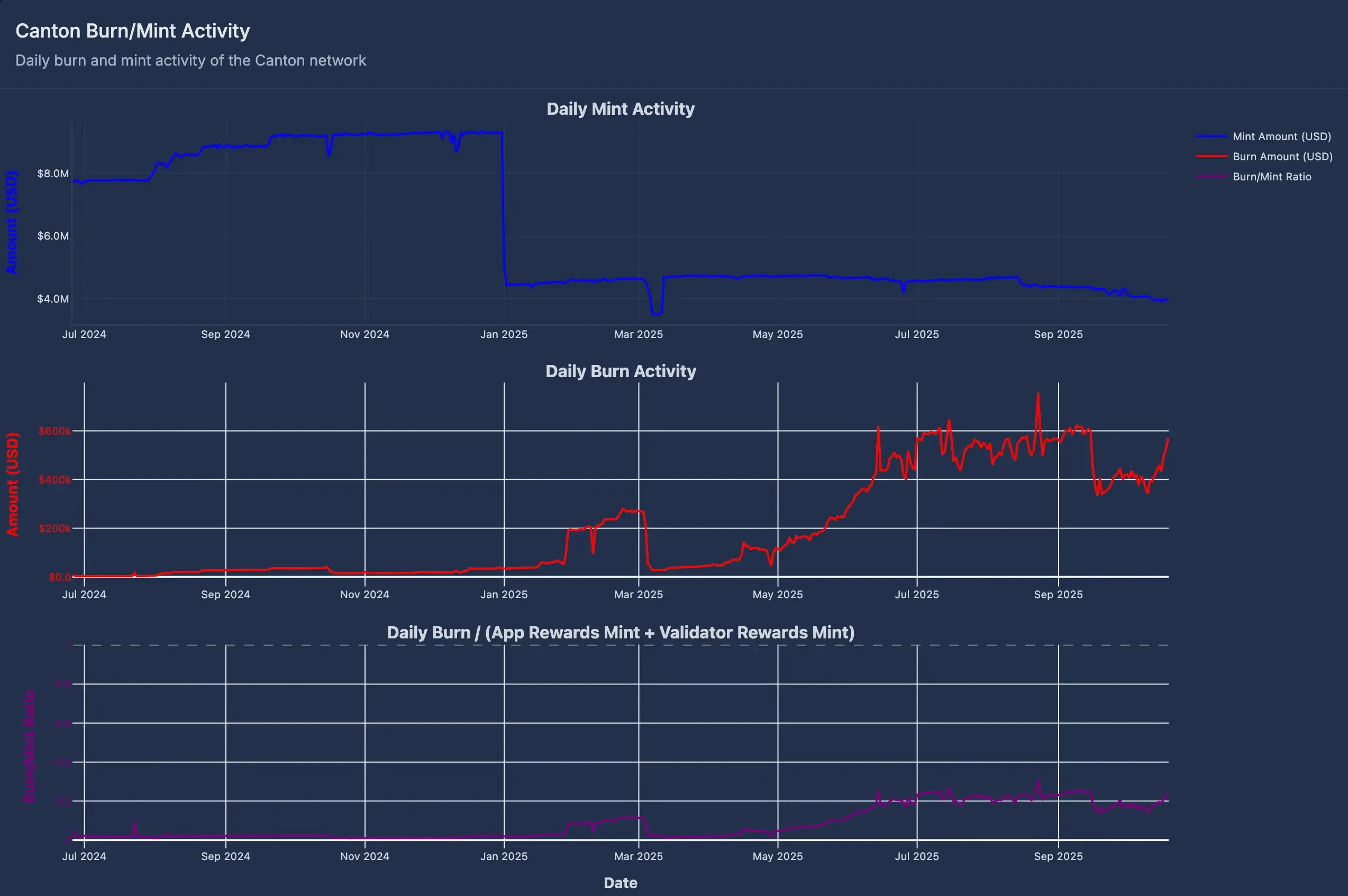 Canton cumulative burn/mint activity