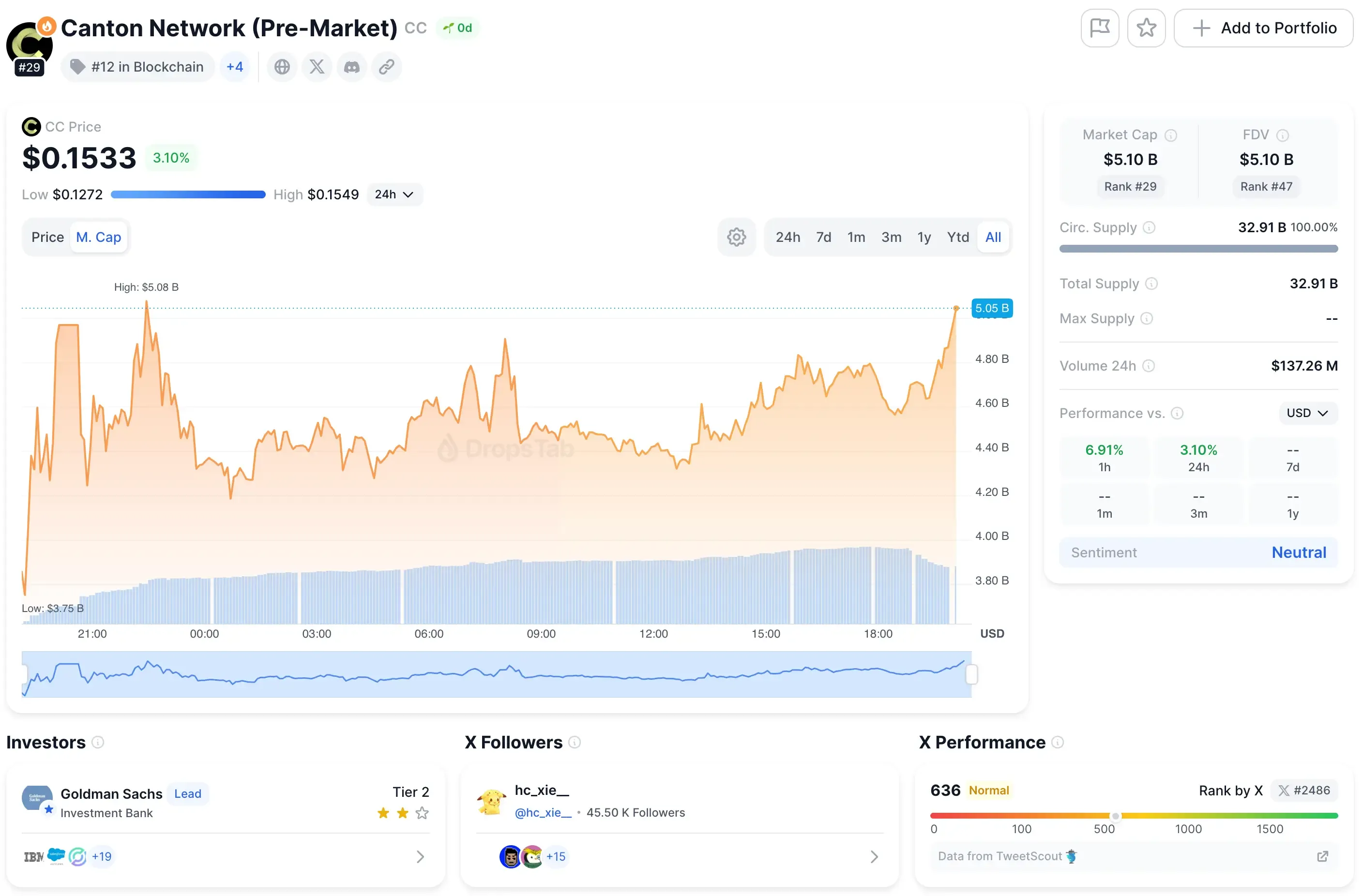 Canton Network market cap