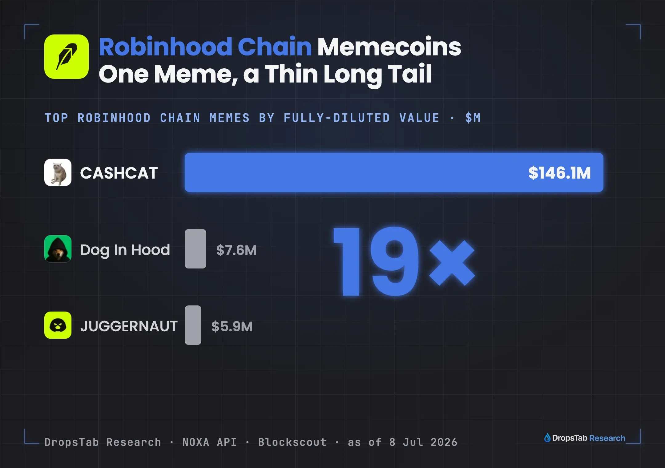 CASHCAT $146.1M FDV vs next Robinhood Chain meme Dog In Hood $7.6M — roughly 19x one-meme dominance, 8 Jul 2026