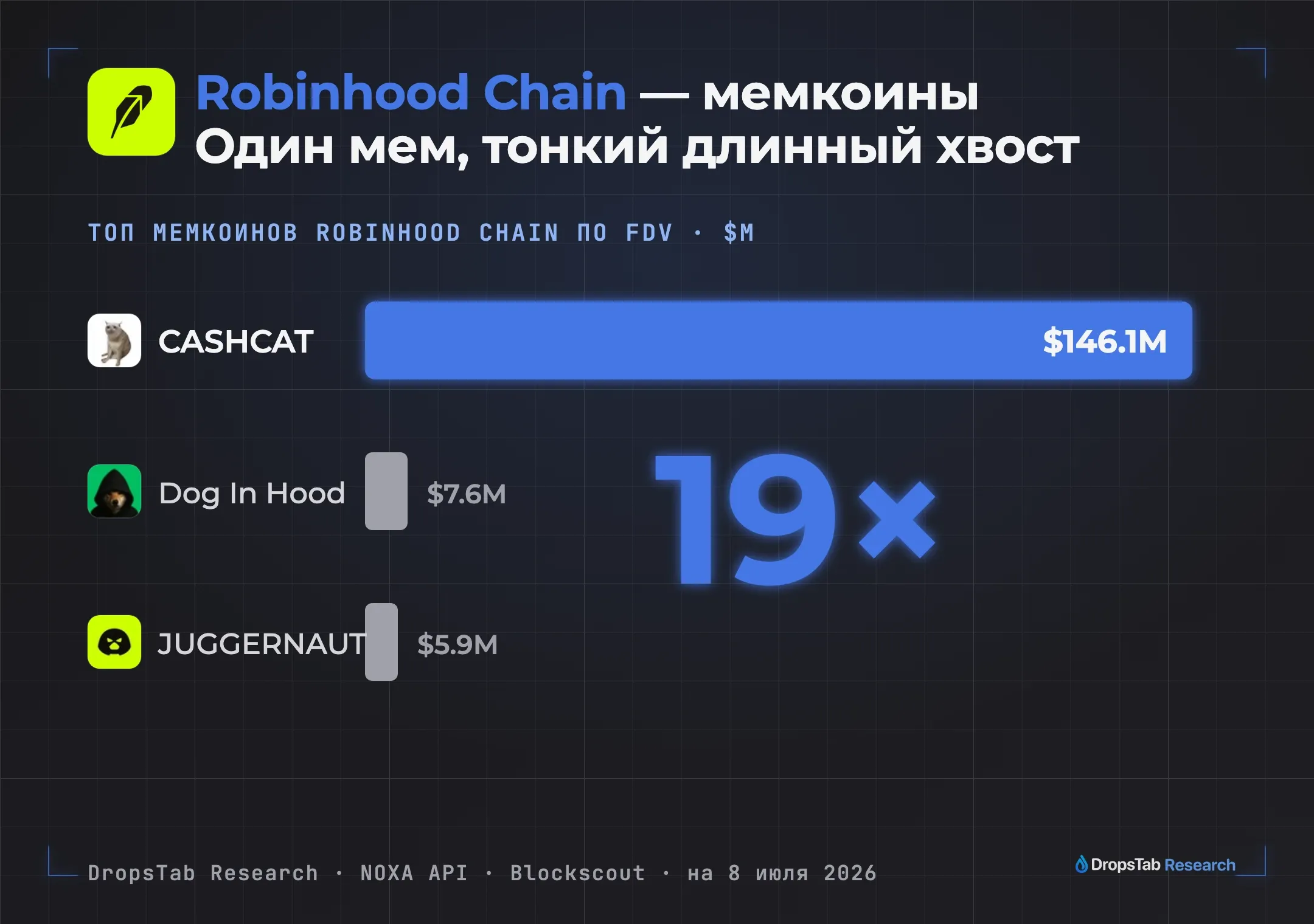 Концентрация в один мем: FDV CASHCAT $146.1M против $7.6M у Dog In Hood — разрыв ~19× на Robinhood Chain