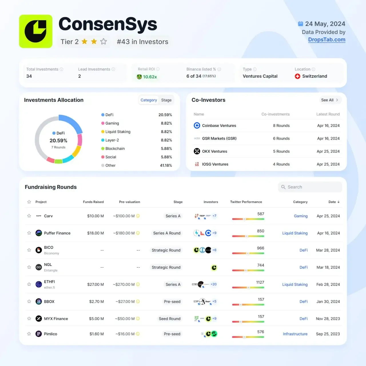 Overview of ConsenSys investments and co-investors.