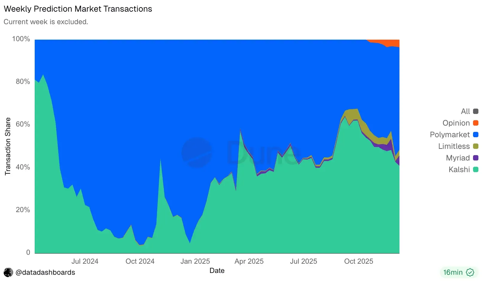 Еженедельные транзакции на рынках предсказаний