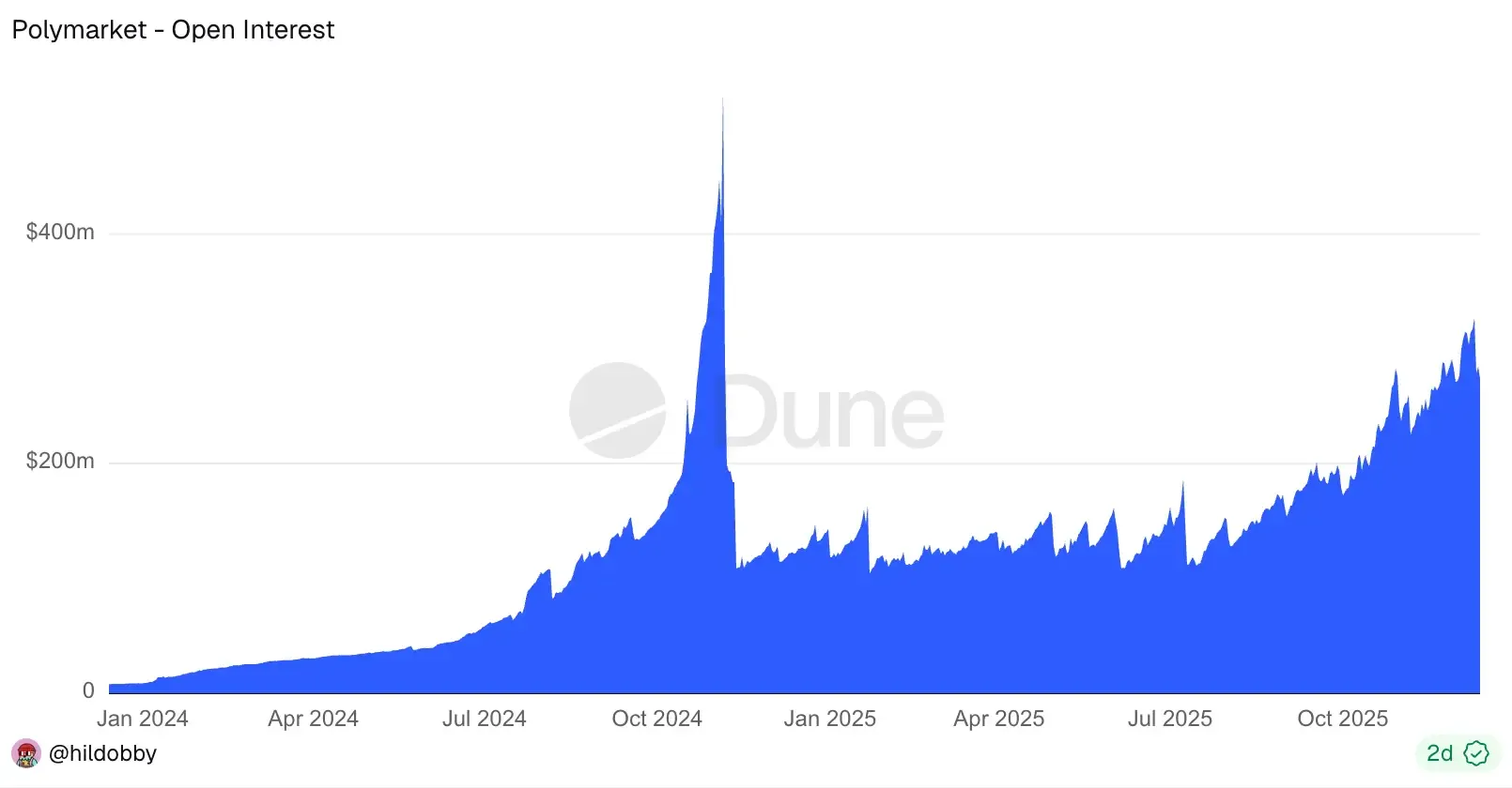 открытый интерес Polymarket
