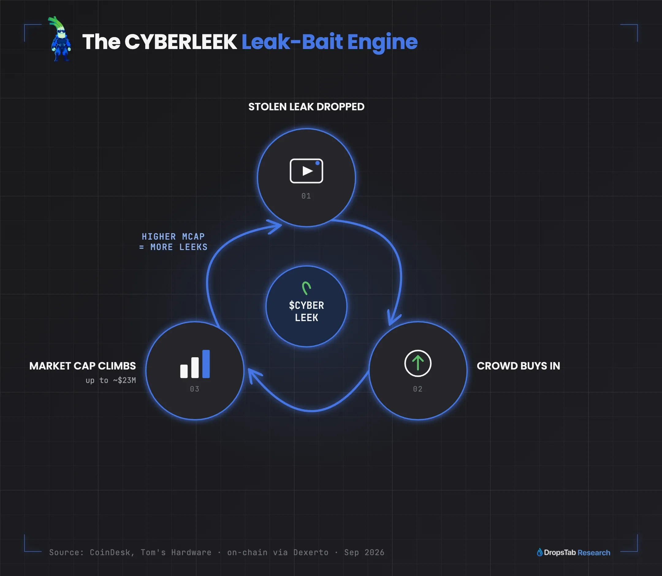 Flywheel of the CYBERLEEK leak-bait scam — each stolen GTA 6 leak pumps the token, which funds the next leak, in a self-reinforcing loop