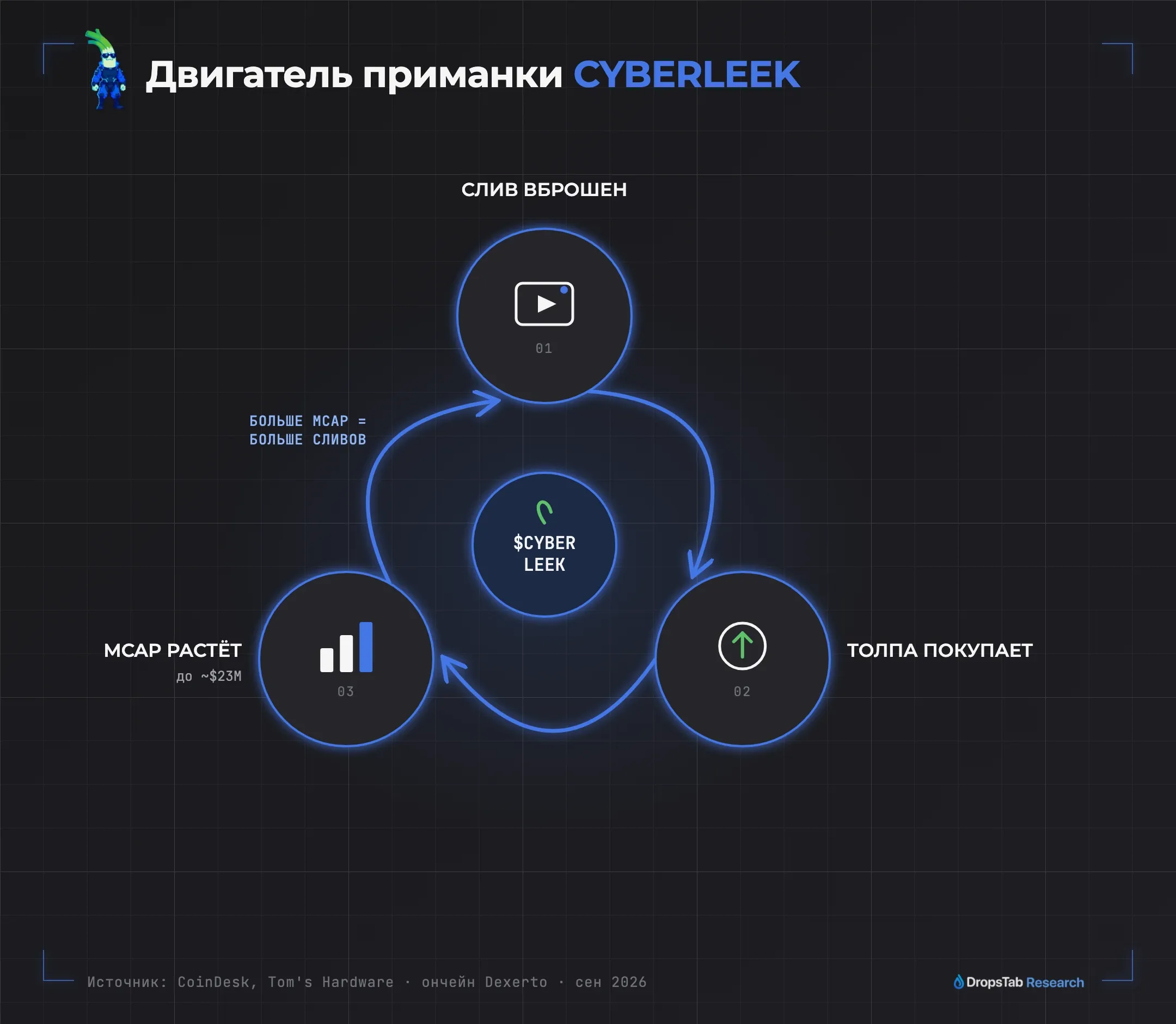 Маховик приманки CYBERLEEK — каждый краденый слив GTA 6 качает токен, а тот оплачивает следующий слив, по самоусиливающемуся кругу