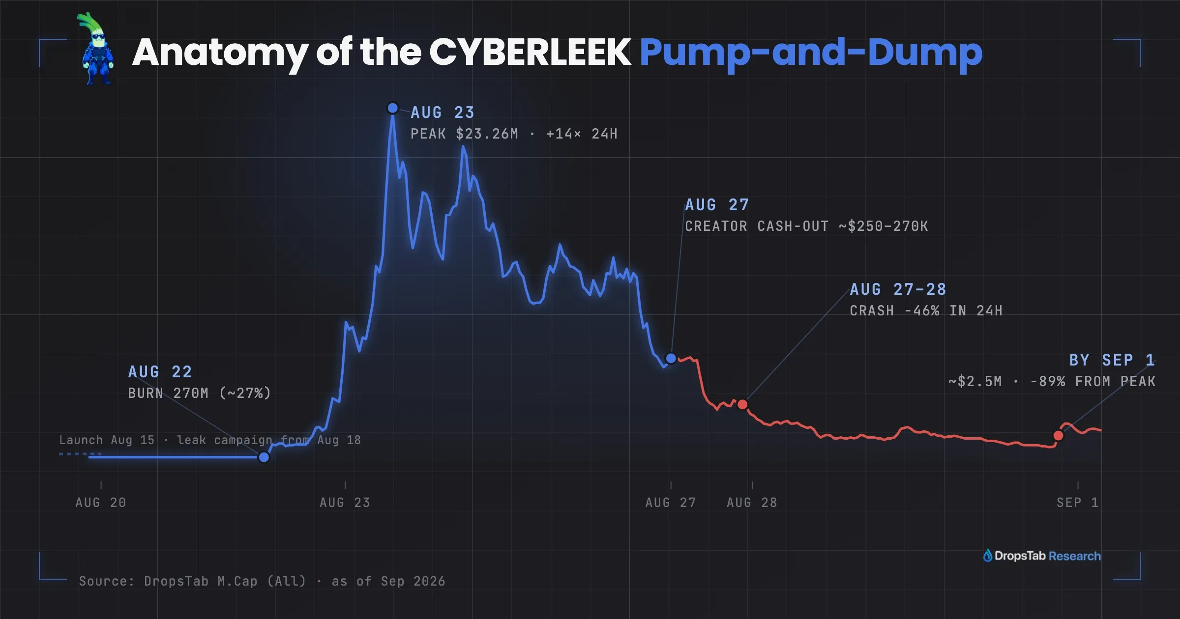 Timeline of the CYBERLEEK Solana memecoin pump-and-dump, from Aug 15 launch to the Aug 27 creator cash-out
