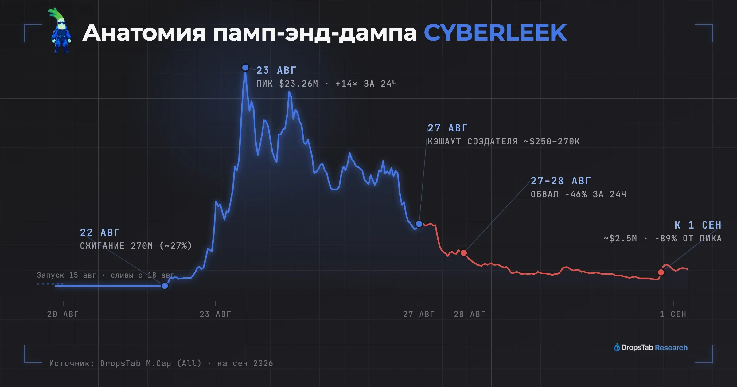 Хронология CYBERLEEK: запуск 15 августа, пик $25M 23 августа, вывод денег и обвал −46%