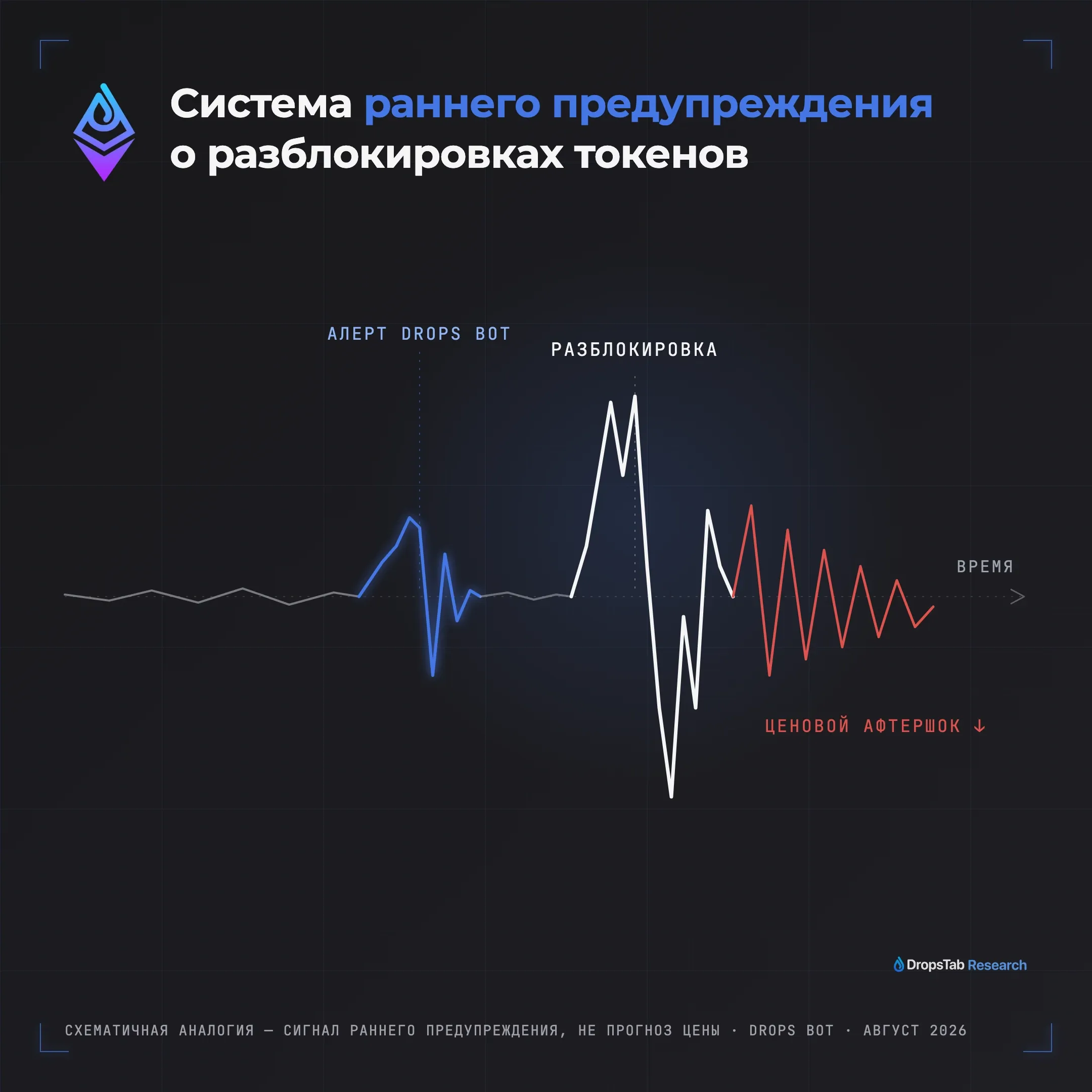 Схема-сейсмограф: алерт Drops Bot срабатывает как сигнал раннего предупреждения до разблокировки токена, за которой следует ценовой афтершок
