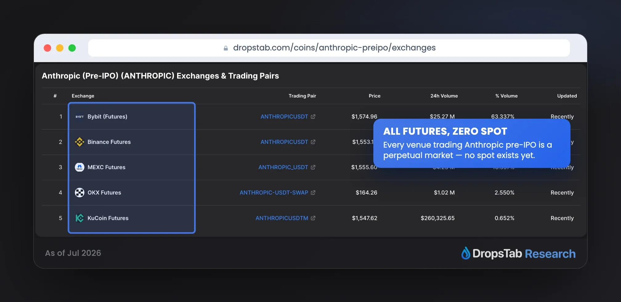 Anthropic pre-IPO on DropsTab โ five derivative markets and zero spot, showing pre-IPO trades only on perps