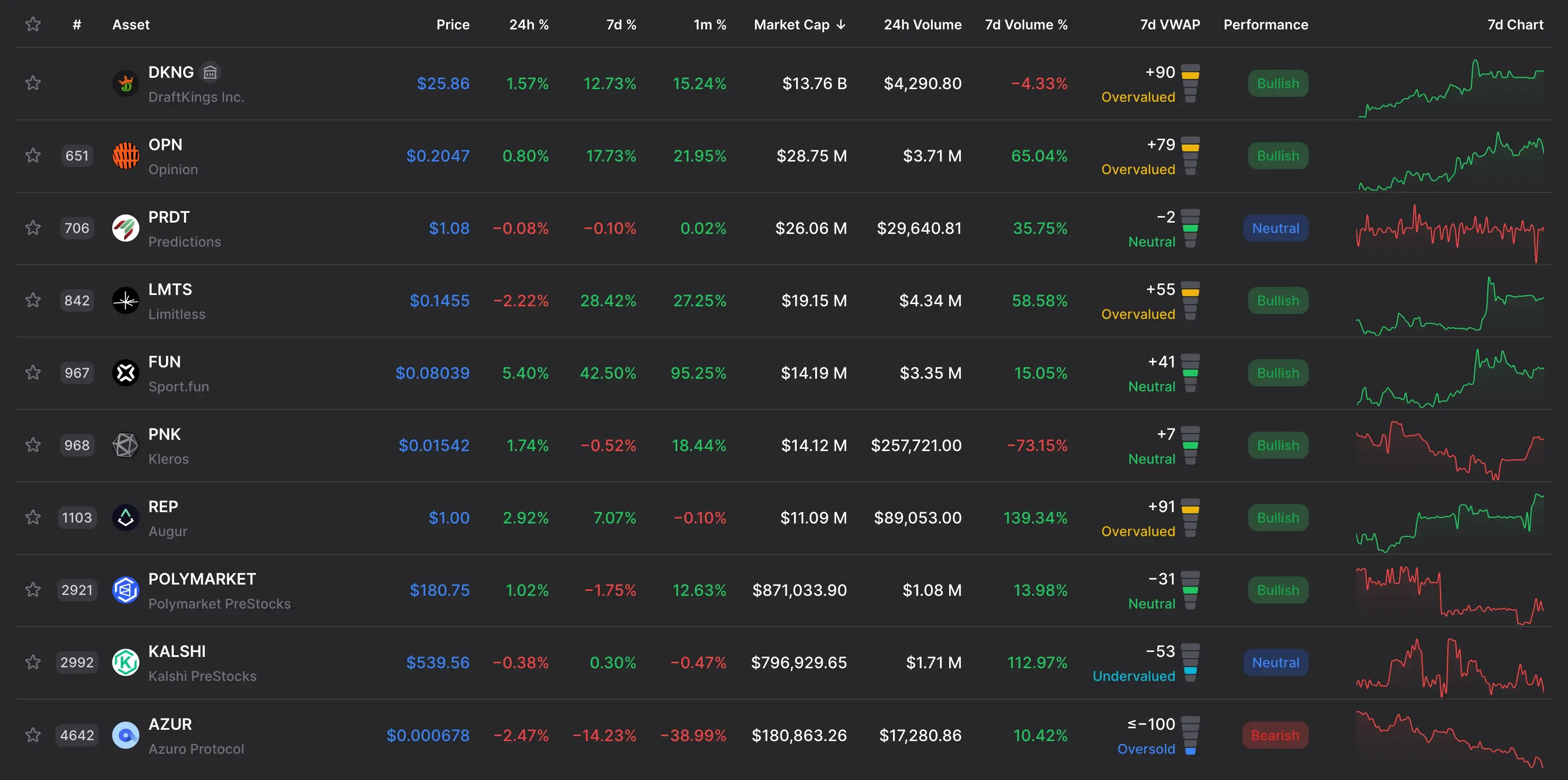 DropsTab Tab Builder tracking 10 prediction markets and betting assets with VWAP signals as of May 10, 2026