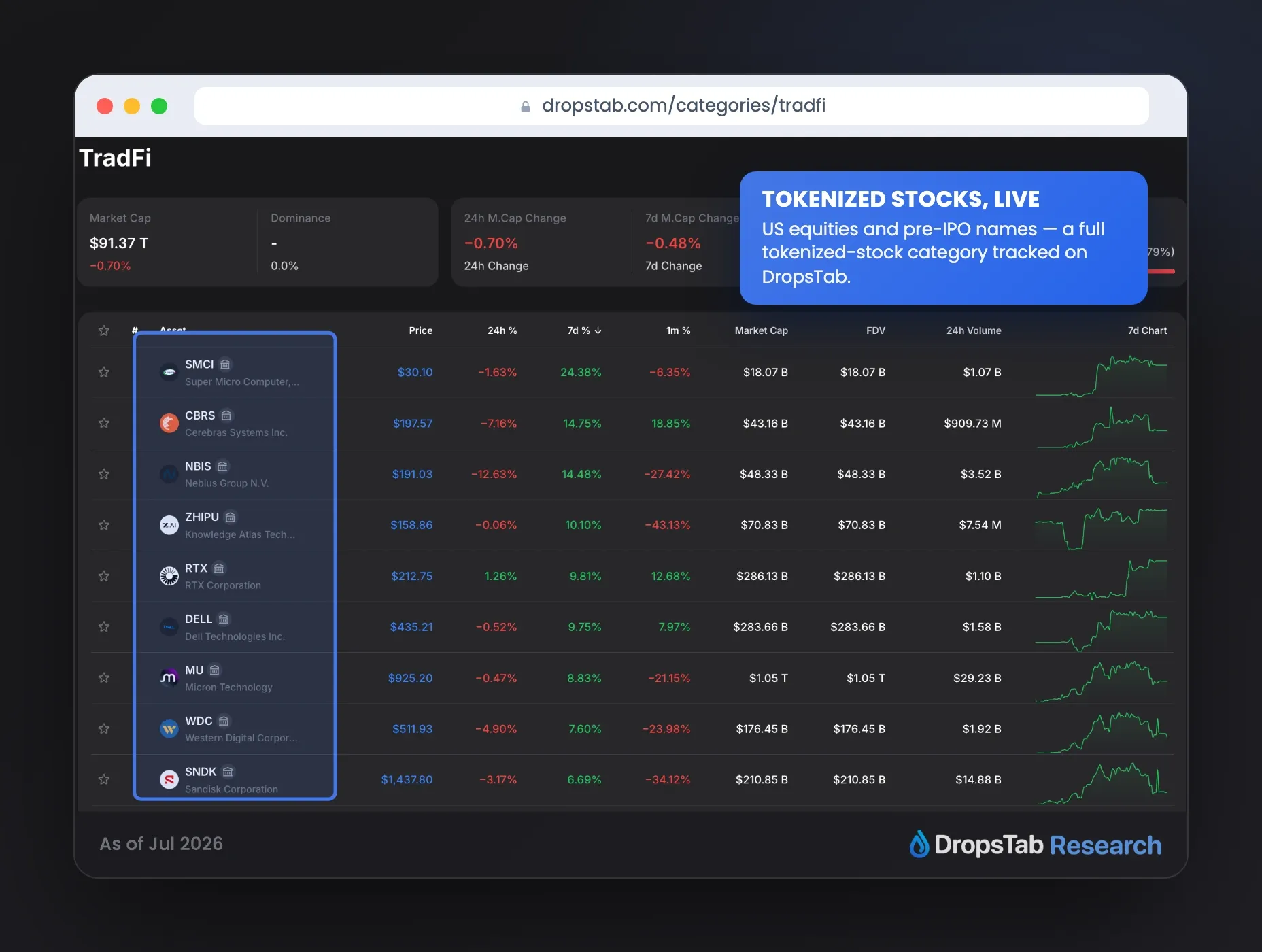 Tokenized stocks and pre-IPO assets listed on DropsTab, July 2026