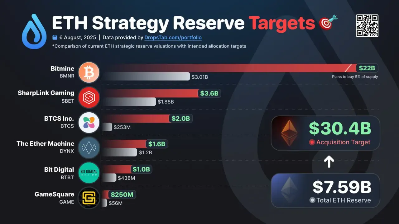Public Companies Expand Crypto Reserve in Ethereum to $30B