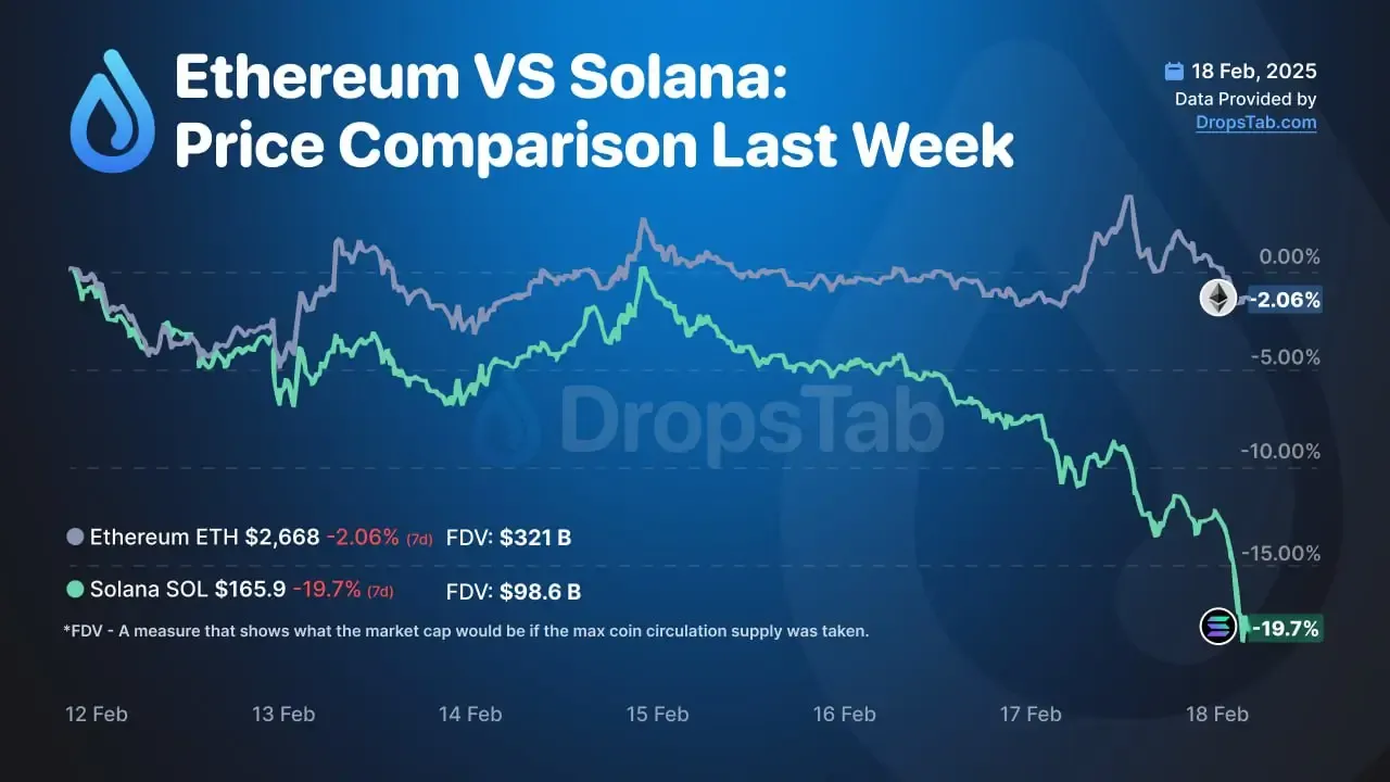 Comparação de tendência de preço Ethereum vs Solana