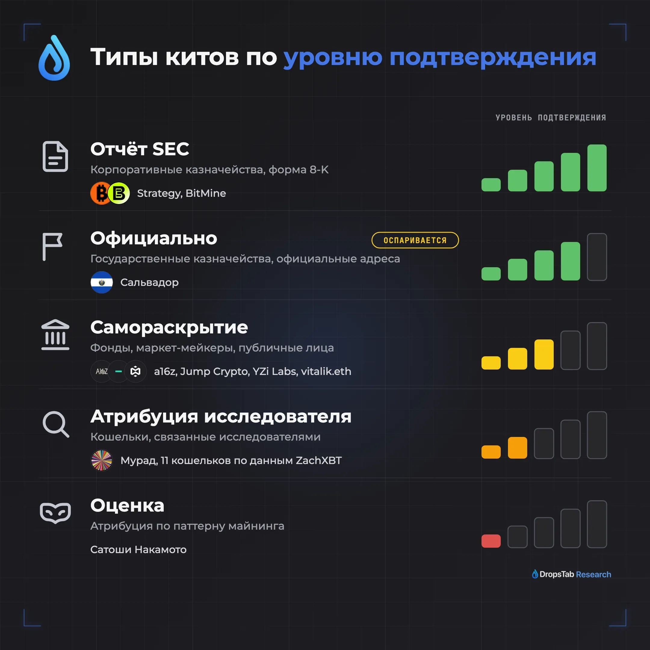 Типы криптокитов по уровню подтверждения: Strategy, BitMine, Сальвадор, a16z, Jump Crypto, vitalik.eth, Мурад, Сатоши