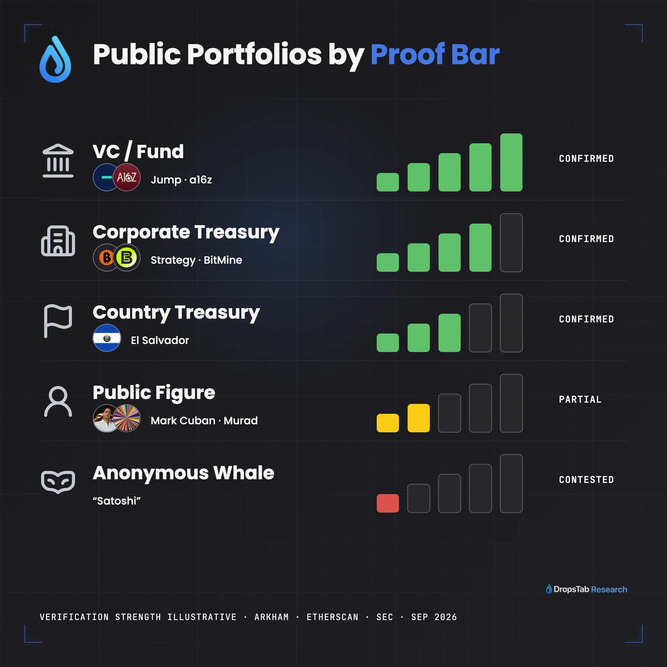 Five types of public crypto portfolios ranked by verification bar — from entity-tagged funds down to contested anonymous whales