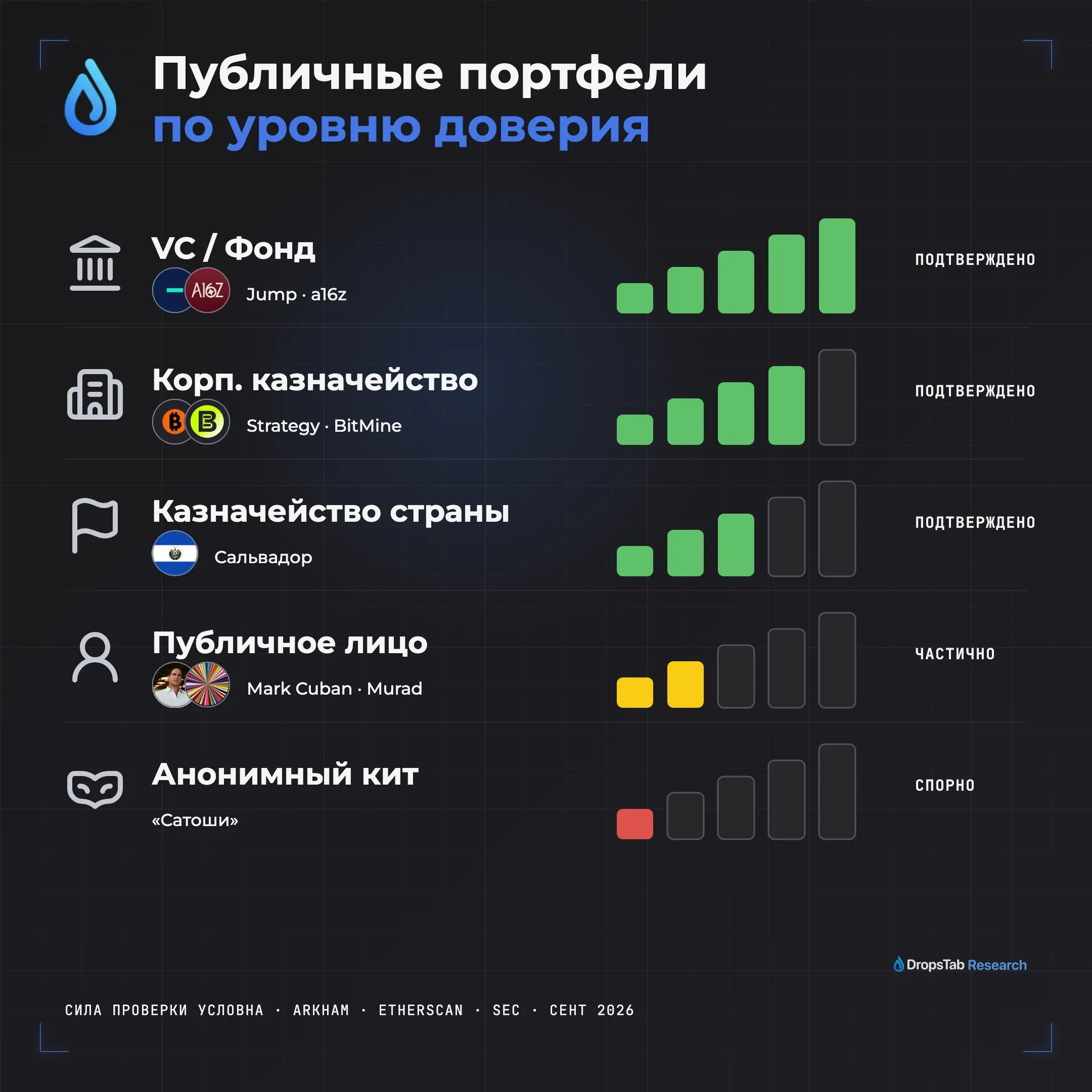 Пять типов публичных криптопортфелей по уровню доверия — от фондов с entity-меткой до спорных анонимных китов