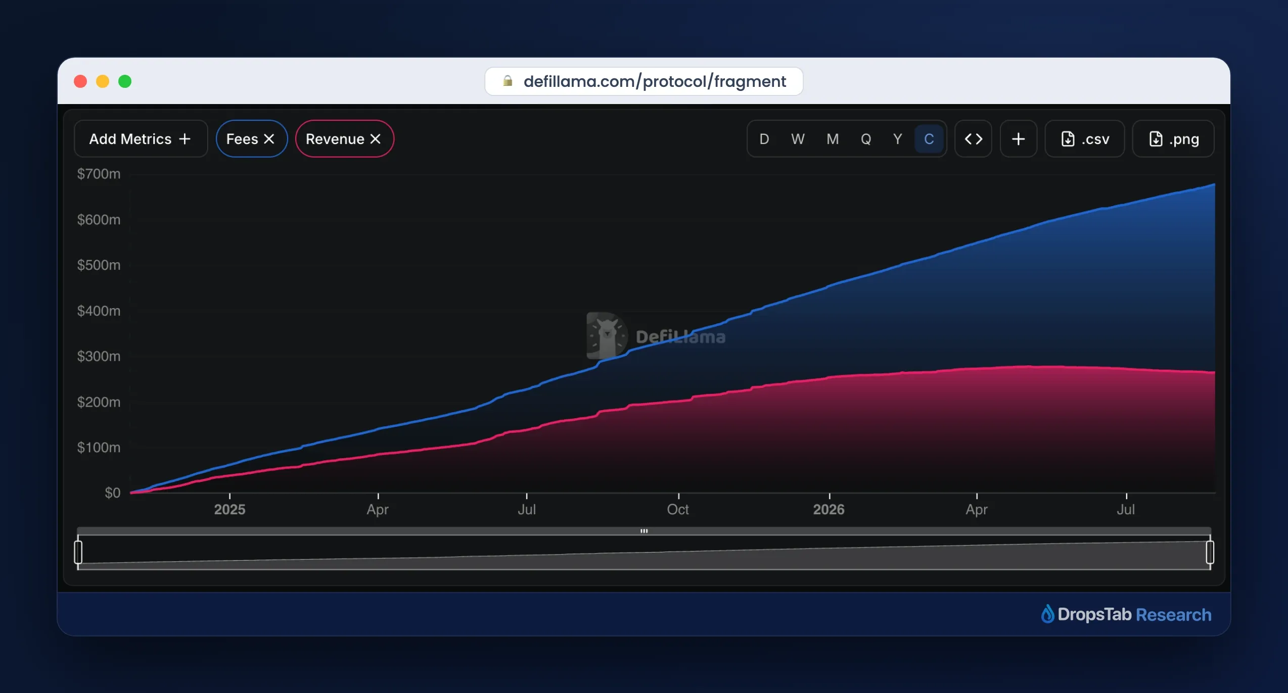 DefiLlama cumulative fees chart for Fragment rising from zero to about $678M by August 2026