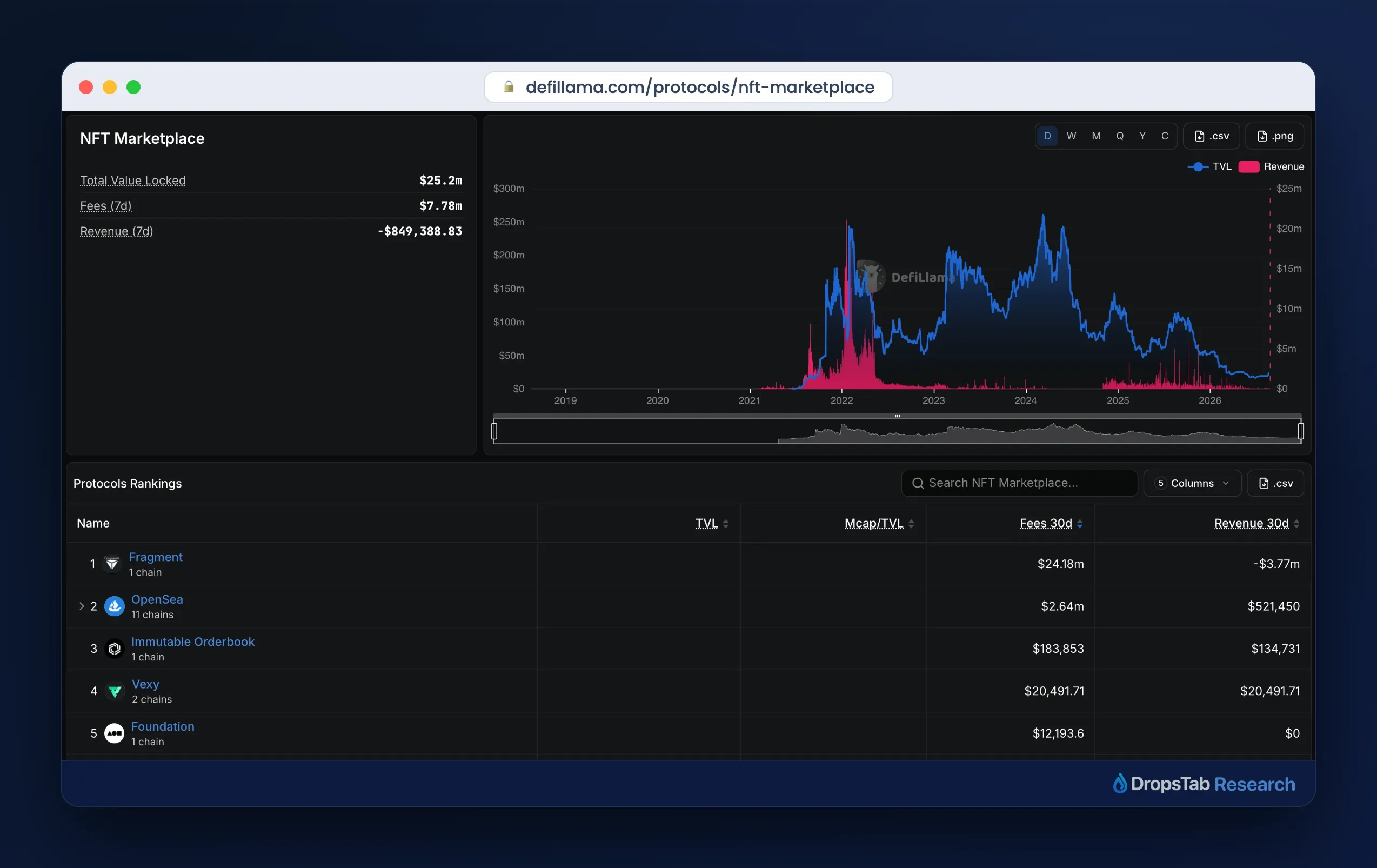 DefiLlama chart ranking Fragment the #1 NFT marketplace by fees, about 9x OpenSea, August 2026