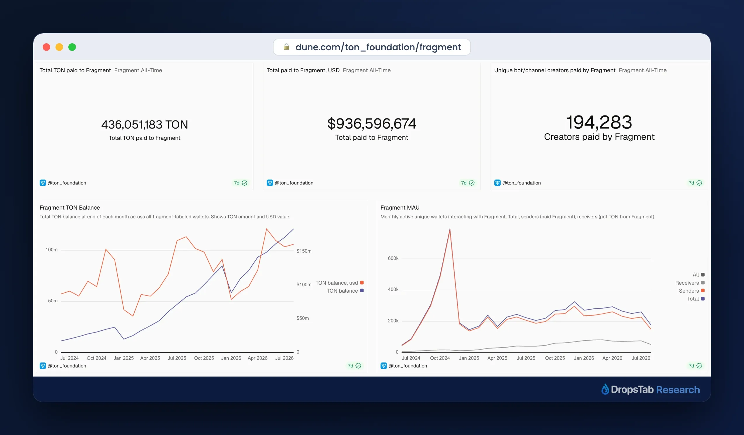 Dune dashboard: Fragment paid about 436M Gram (labelled TON) to roughly 194,000 creators, with monthly active wallets and token balance