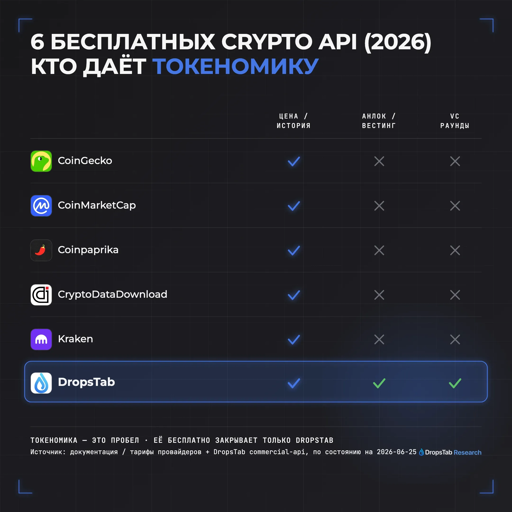 Сравнение 6 бесплатных API криптовалют (2026): лимиты free-тарифа, требование ключа, покрытие анлоков и раундов финансирования